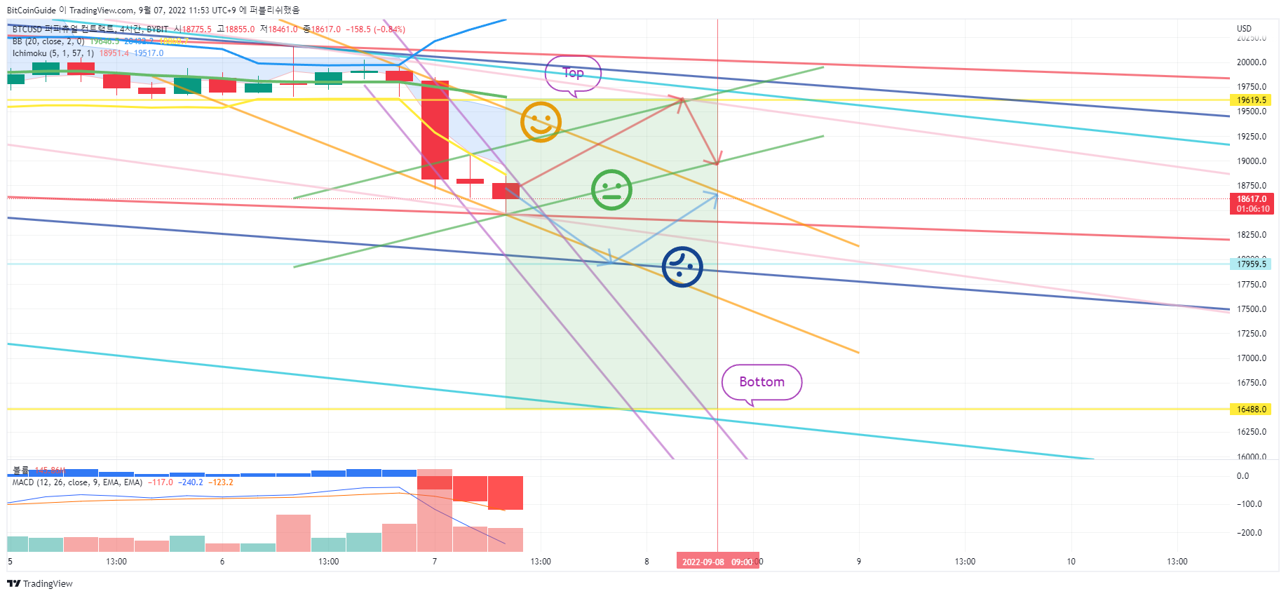 BYBIT:BTCUSD Chart Image by BitCoinGuide
