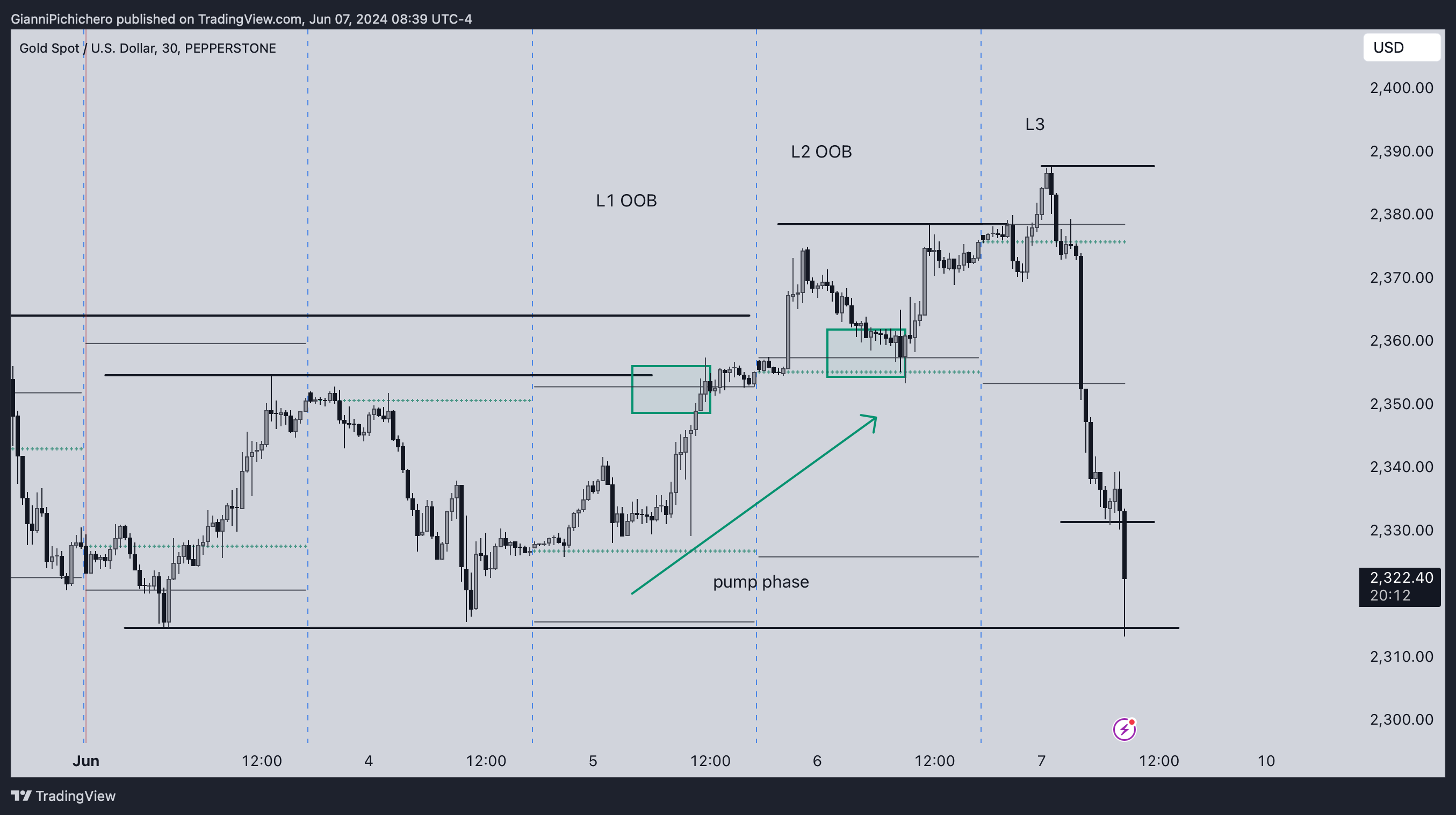 PEPPERSTONE:XAUUSD Chart Image by GianniPichichero