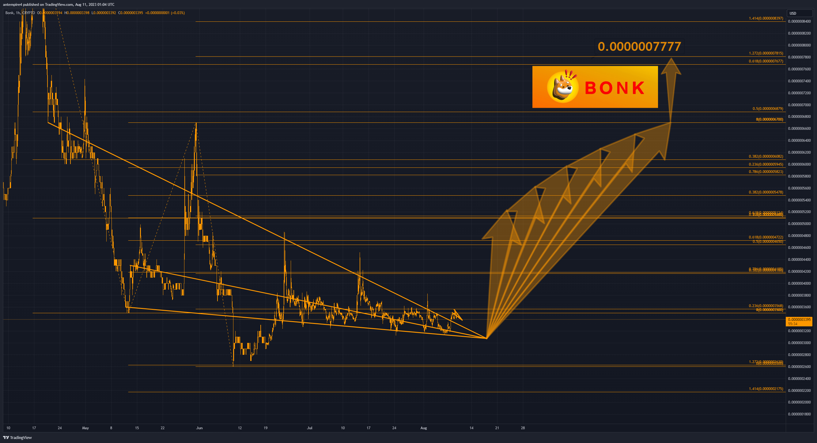 CRYPTO:BONKUSD Chart Image by antempire4