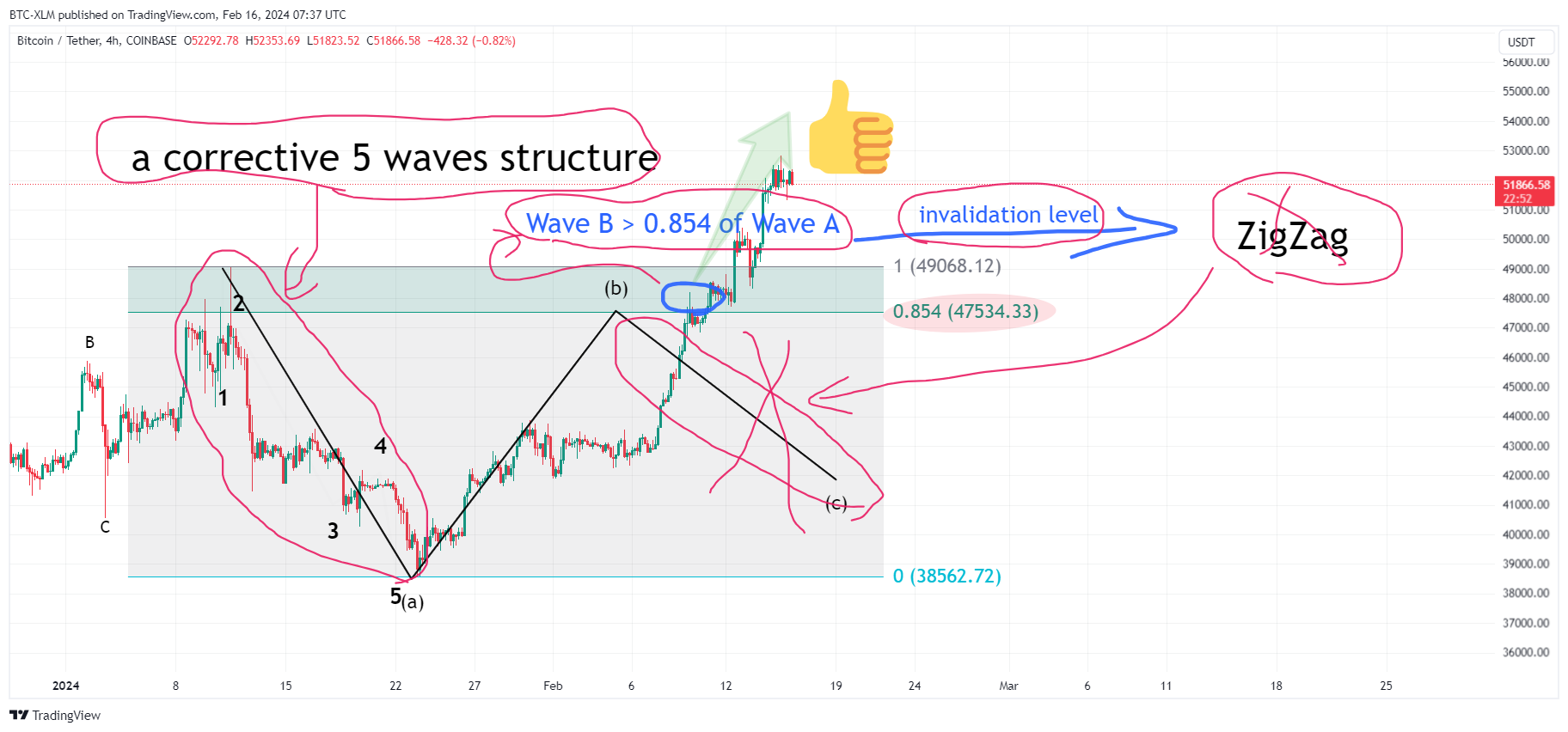 COINBASE:BTCUSDT Chart Image by BTC-XLM