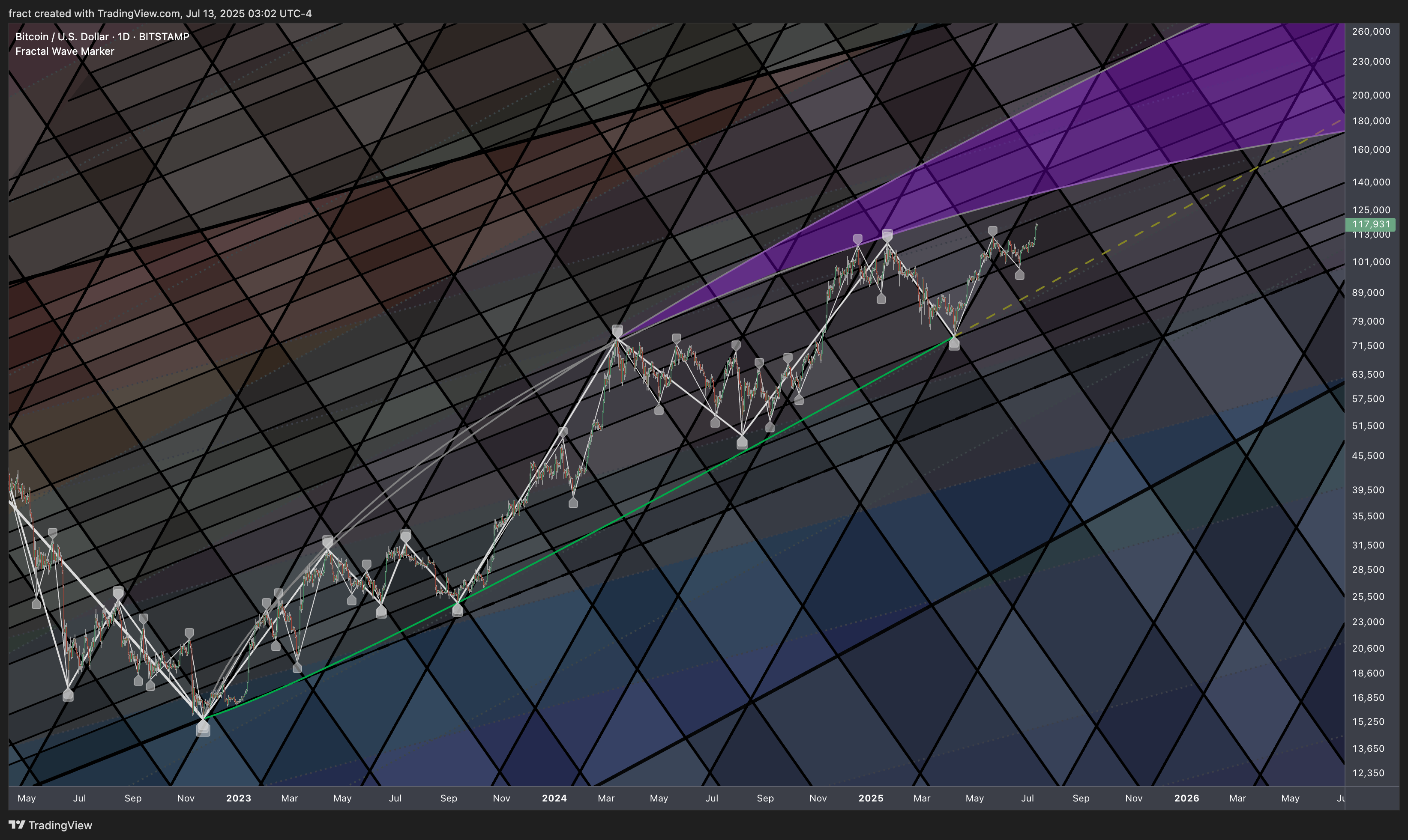 BITSTAMP:BTCUSD Chart Image by fract