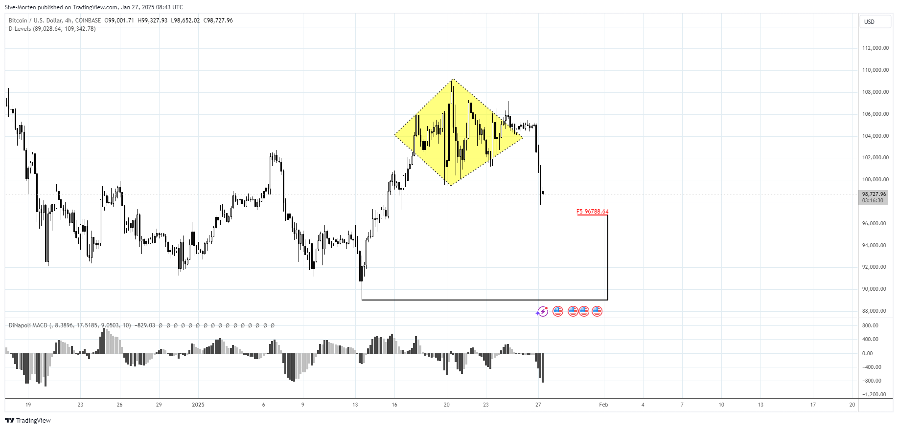 COINBASE:BTCUSD Chart Image by Sive-Morten