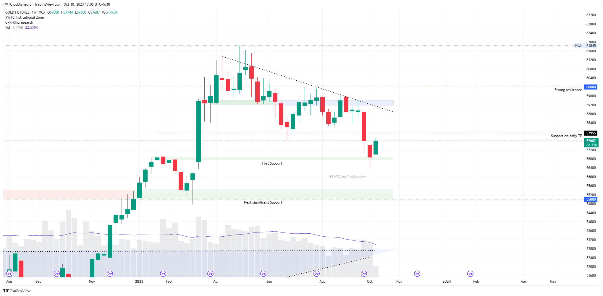 MCX:GOLD1! Chart Image by TheChartereds