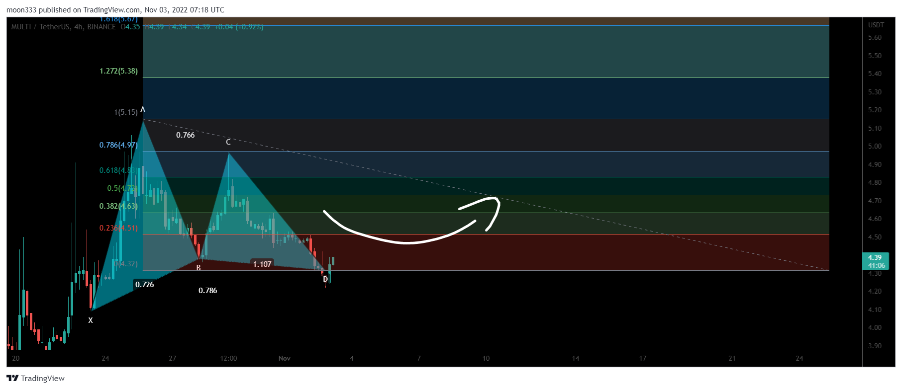 BINANCE:MULTIUSDT Chart Image by moon333