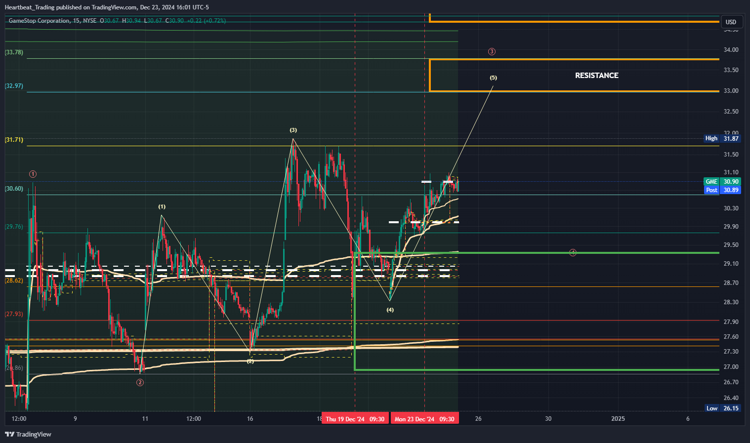 BATS:GME Chart Image by Heartbeat_Trading