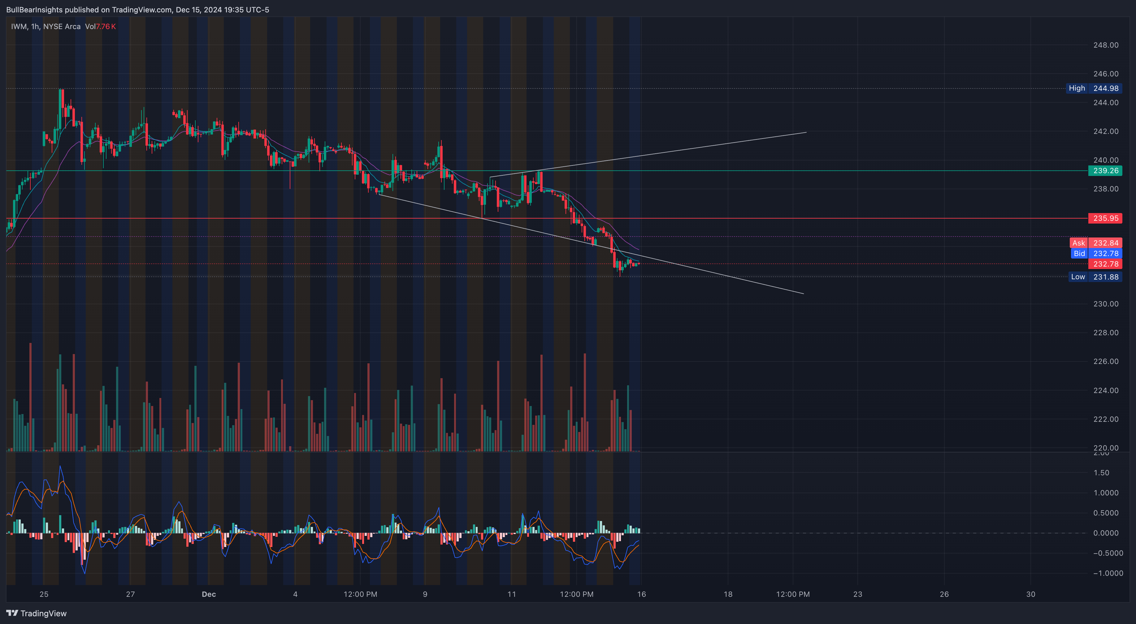 AMEX:IWM Chart Image by BullBearInsights