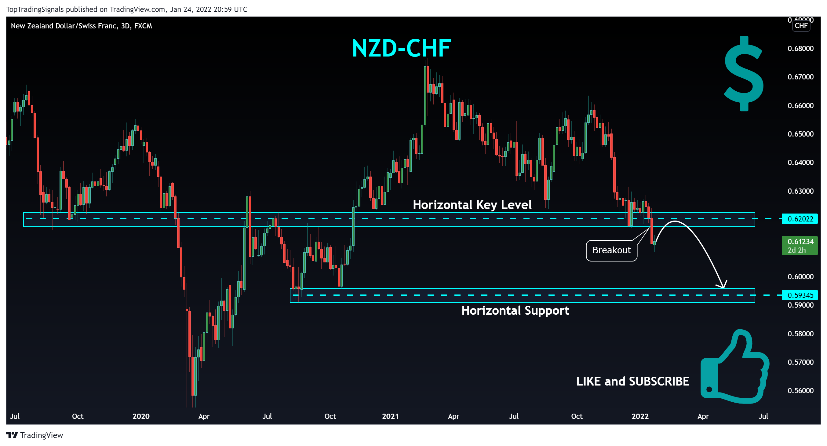 FX:NZDCHF Chart Image by TopTradingSignals