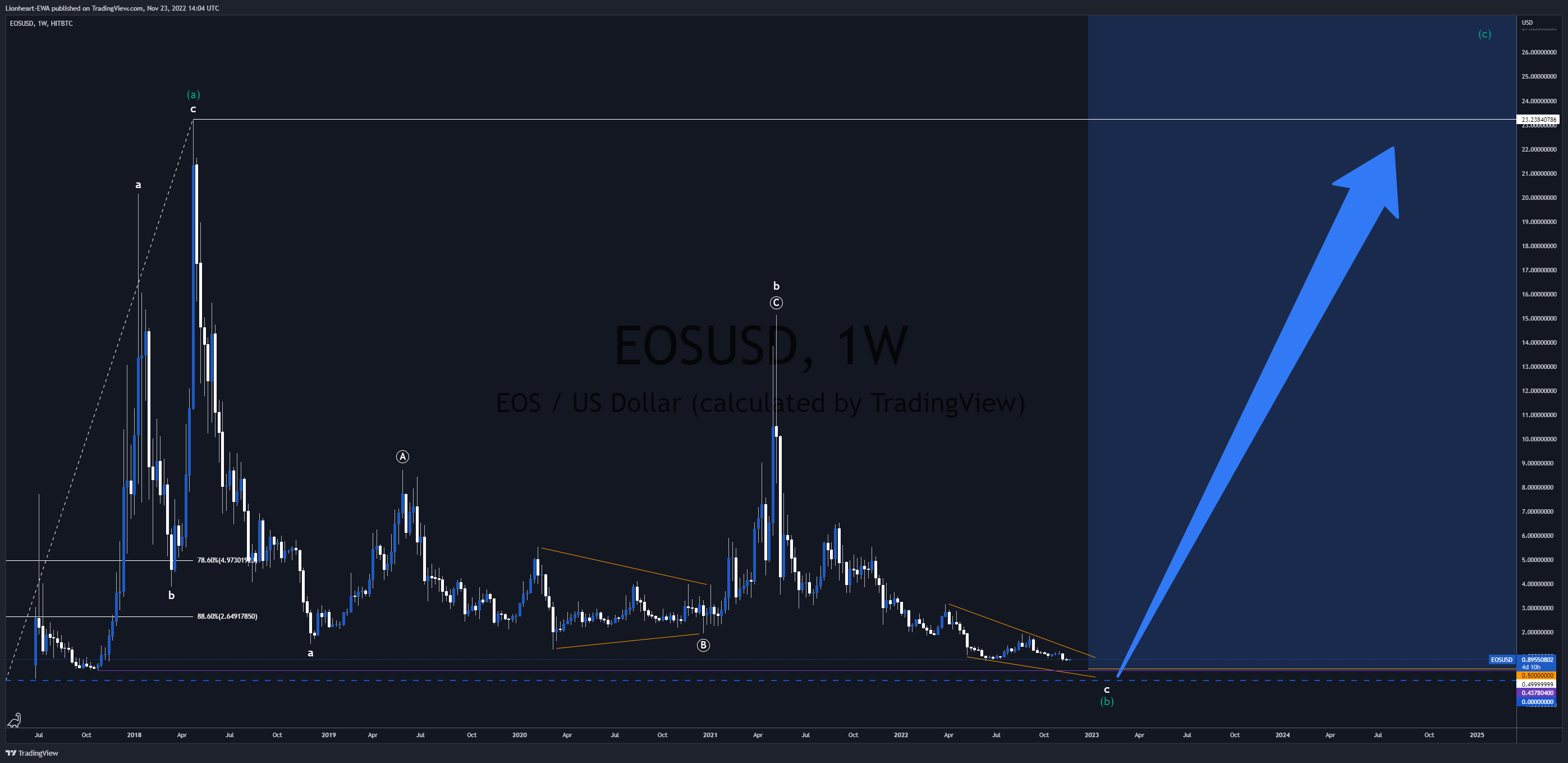 HITBTC:EOSUSD Chart Image by EW4X