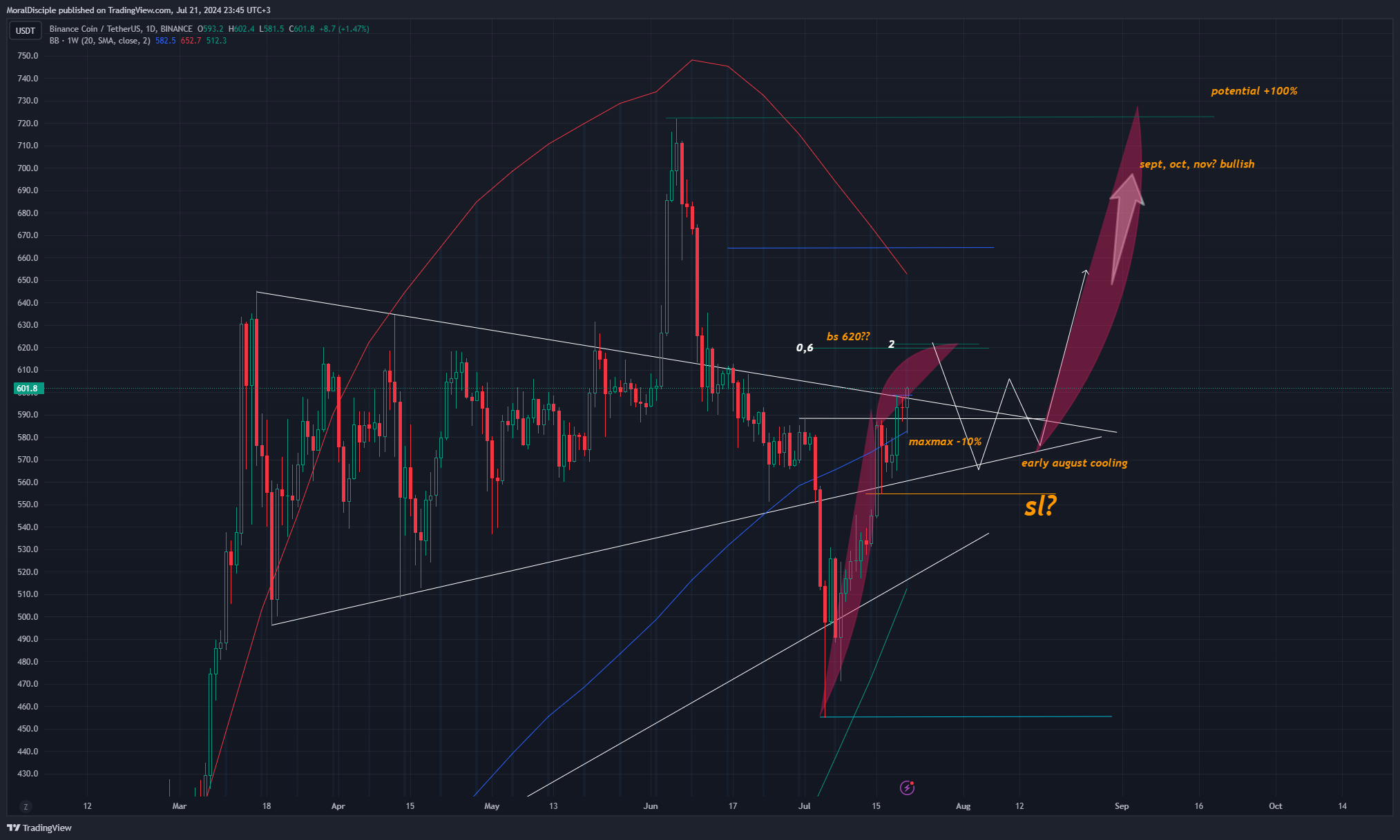 BINANCE:BNBUSDT Chart Image by MoralDisciple