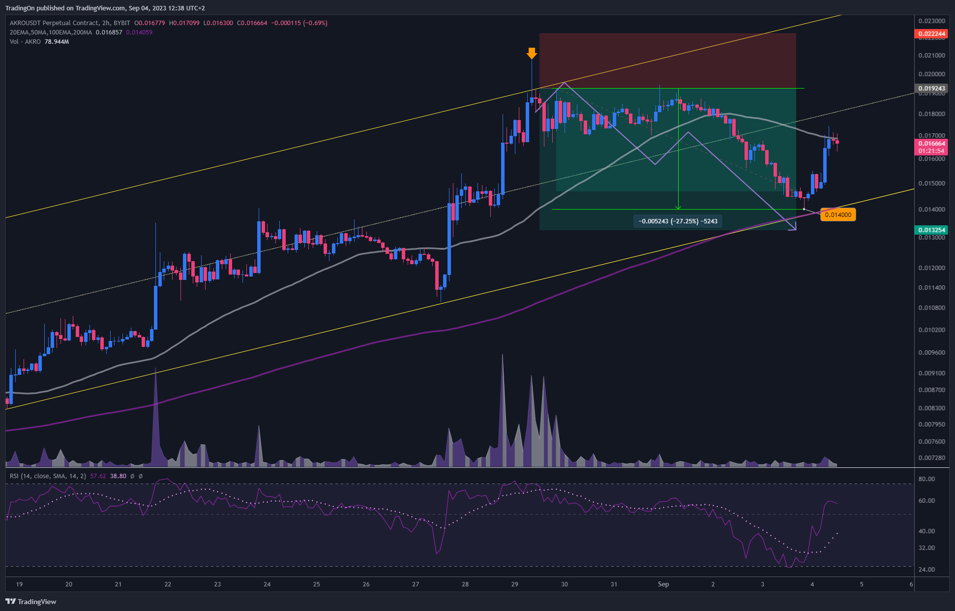 BYBIT:AKROUSDT.P Chart Image by TradingOn