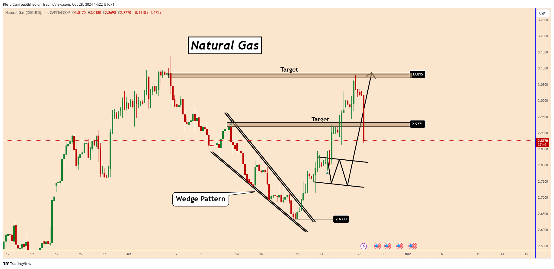 CAPITALCOM:NATURALGAS Chart Image by KlejdiCuni