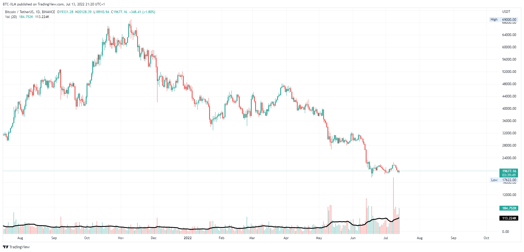 BINANCE:BTCUSDT Chart Image by BTC-XLM