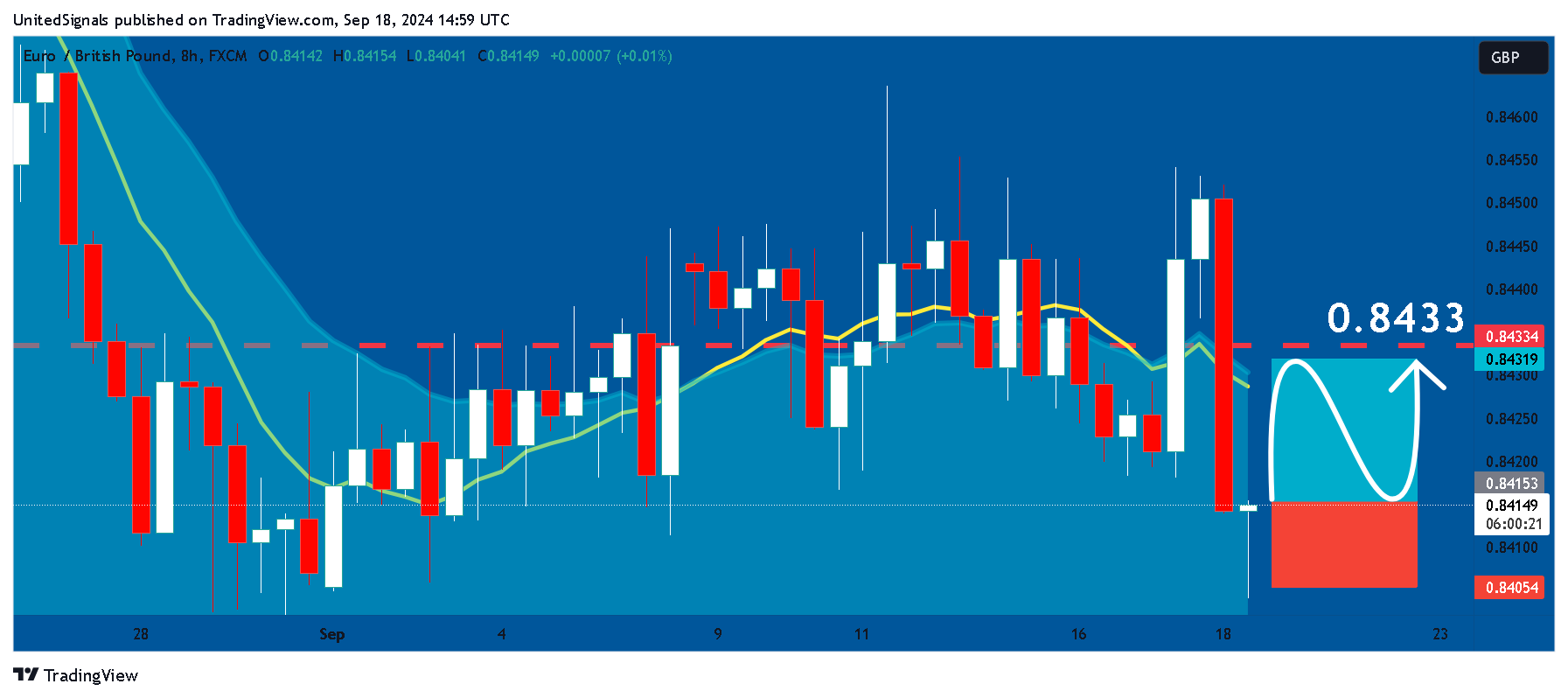 FX:EURGBP Chart Image by UnitedSignals