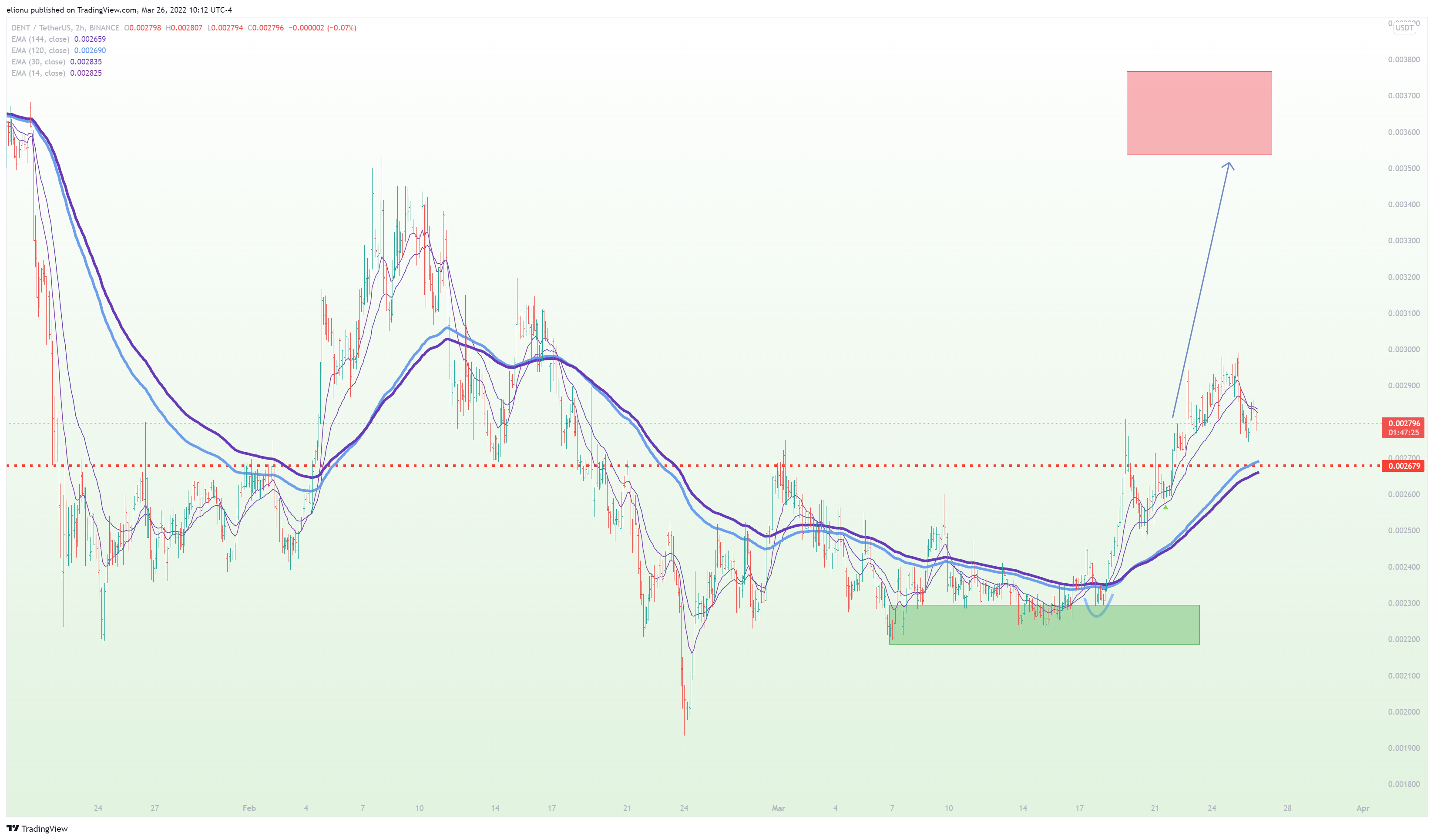 BINANCE:DENTUSDT Chart Image by elionu