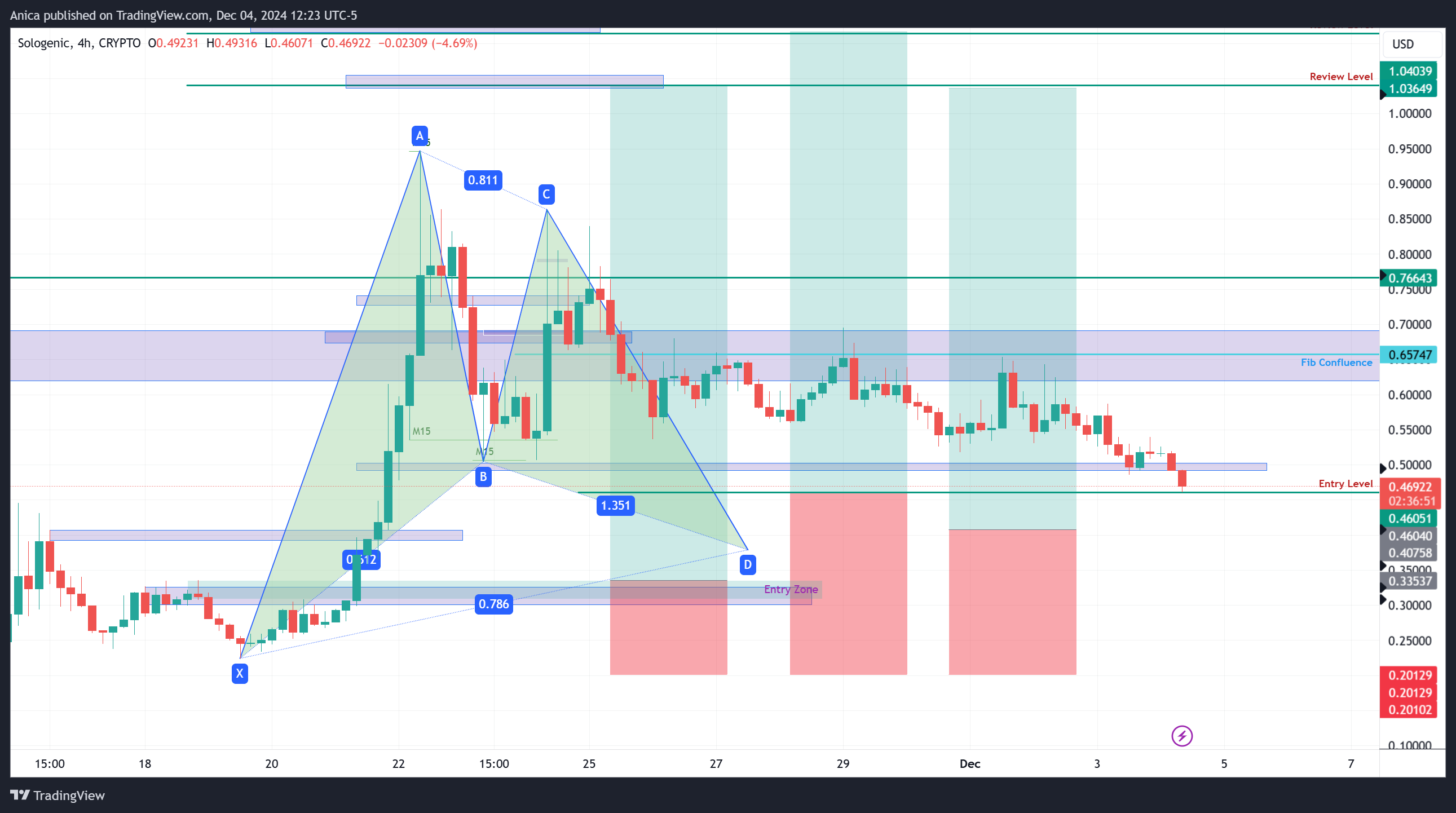 CRYPTO:SOLOUSD Chart Image by Anica