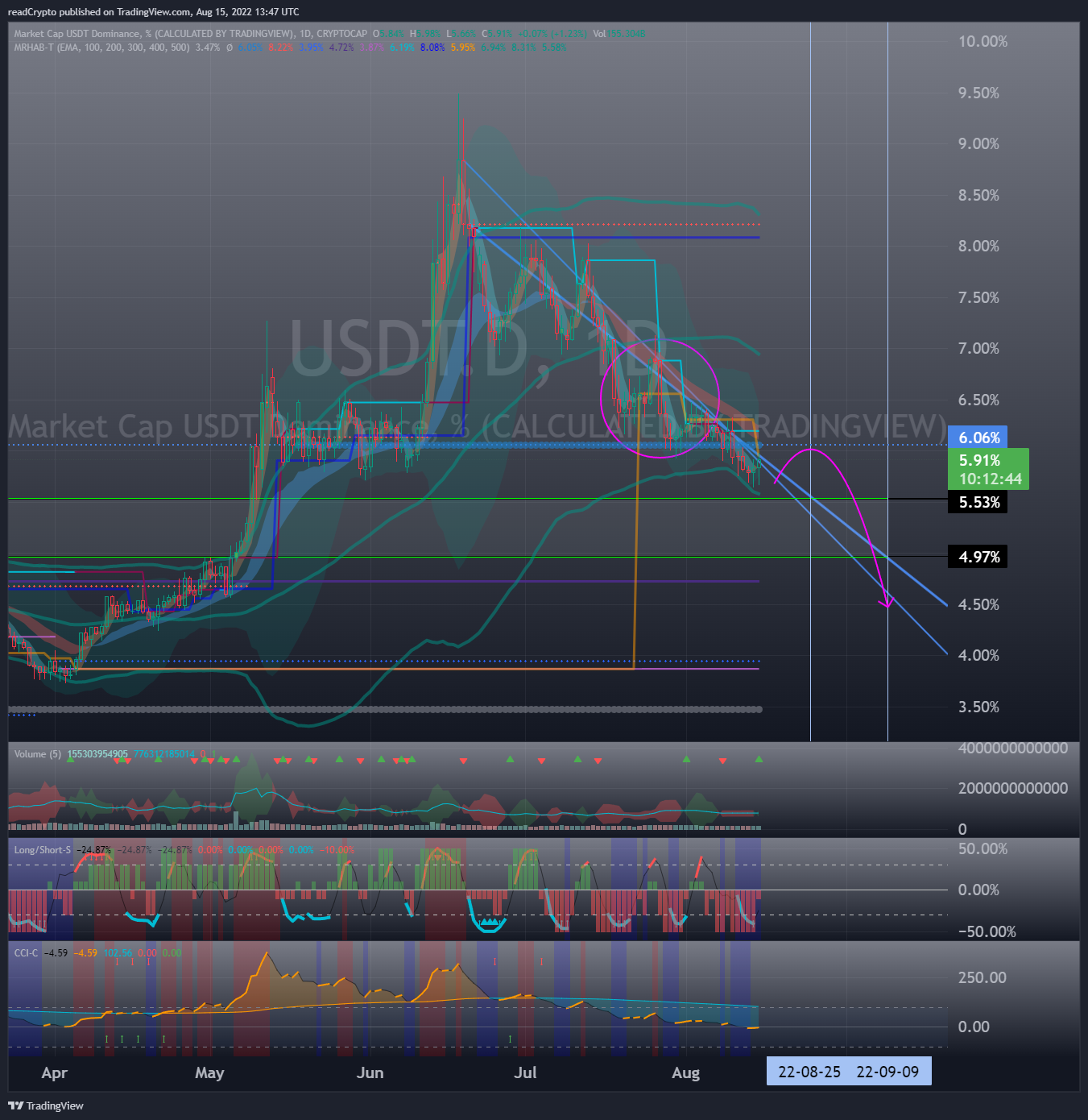 CRYPTOCAP:USDT.D Chart Image by readCrypto