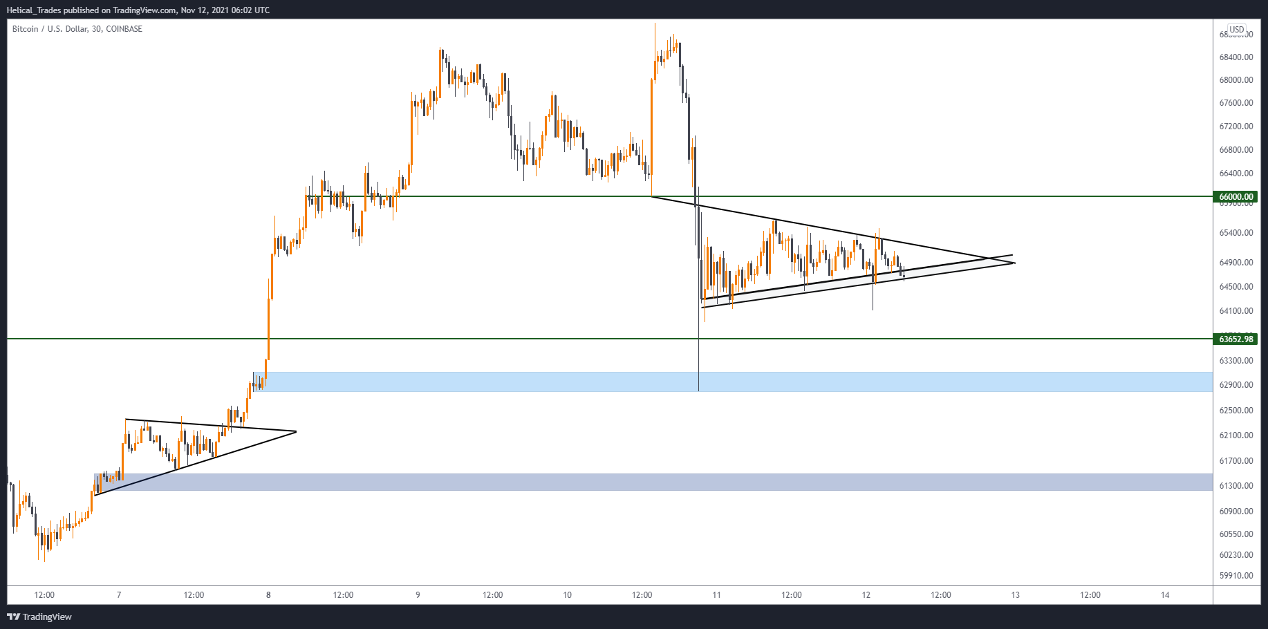 COINBASE:BTCUSD Chart Image by Helical_Trades