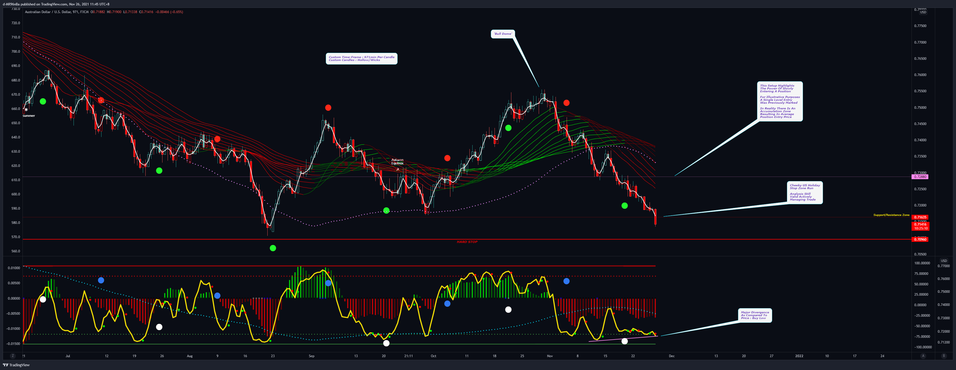 FX:AUDUSD Chart Image by d-MR96nBa