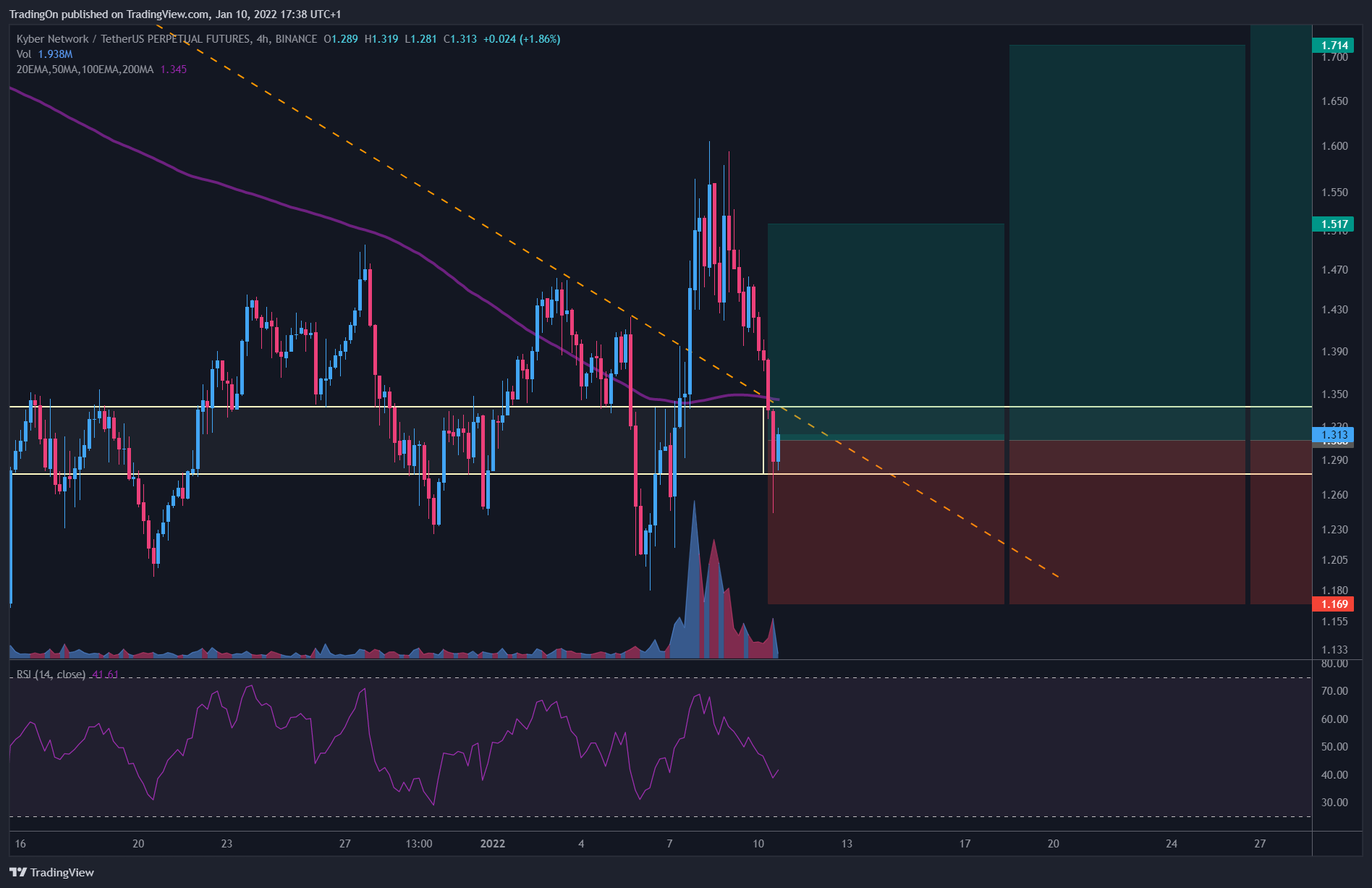 BINANCE:KNCUSDTPERP Chart Image by TradingOn