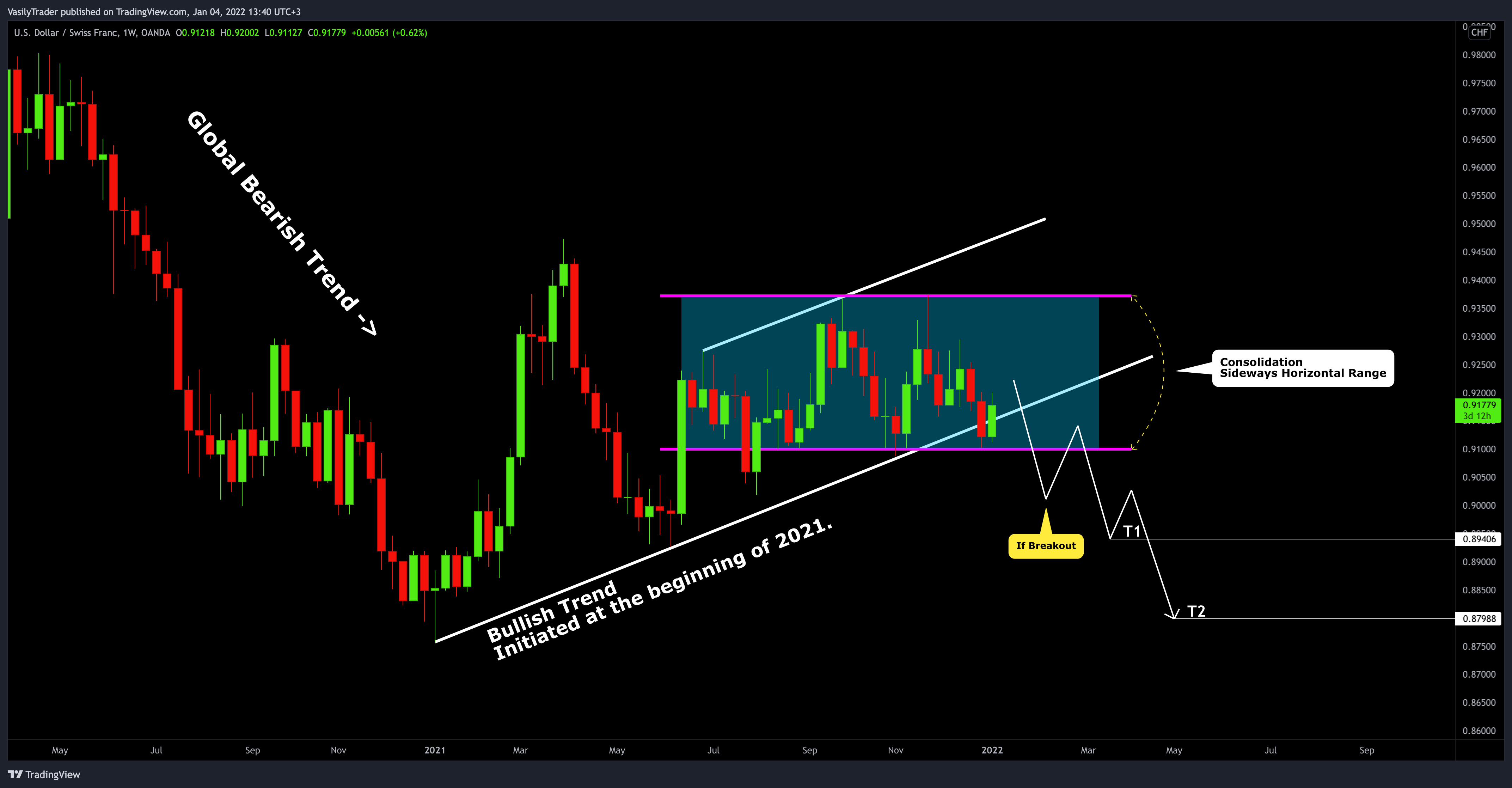 OANDA:USDCHF Chart Image by VasilyTrader