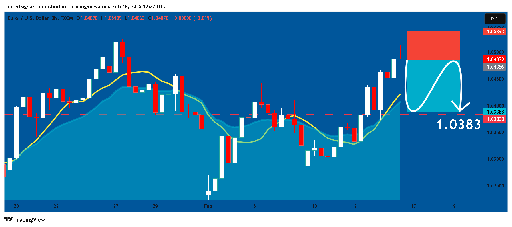 FX:EURUSD Chart Image by UnitedSignals