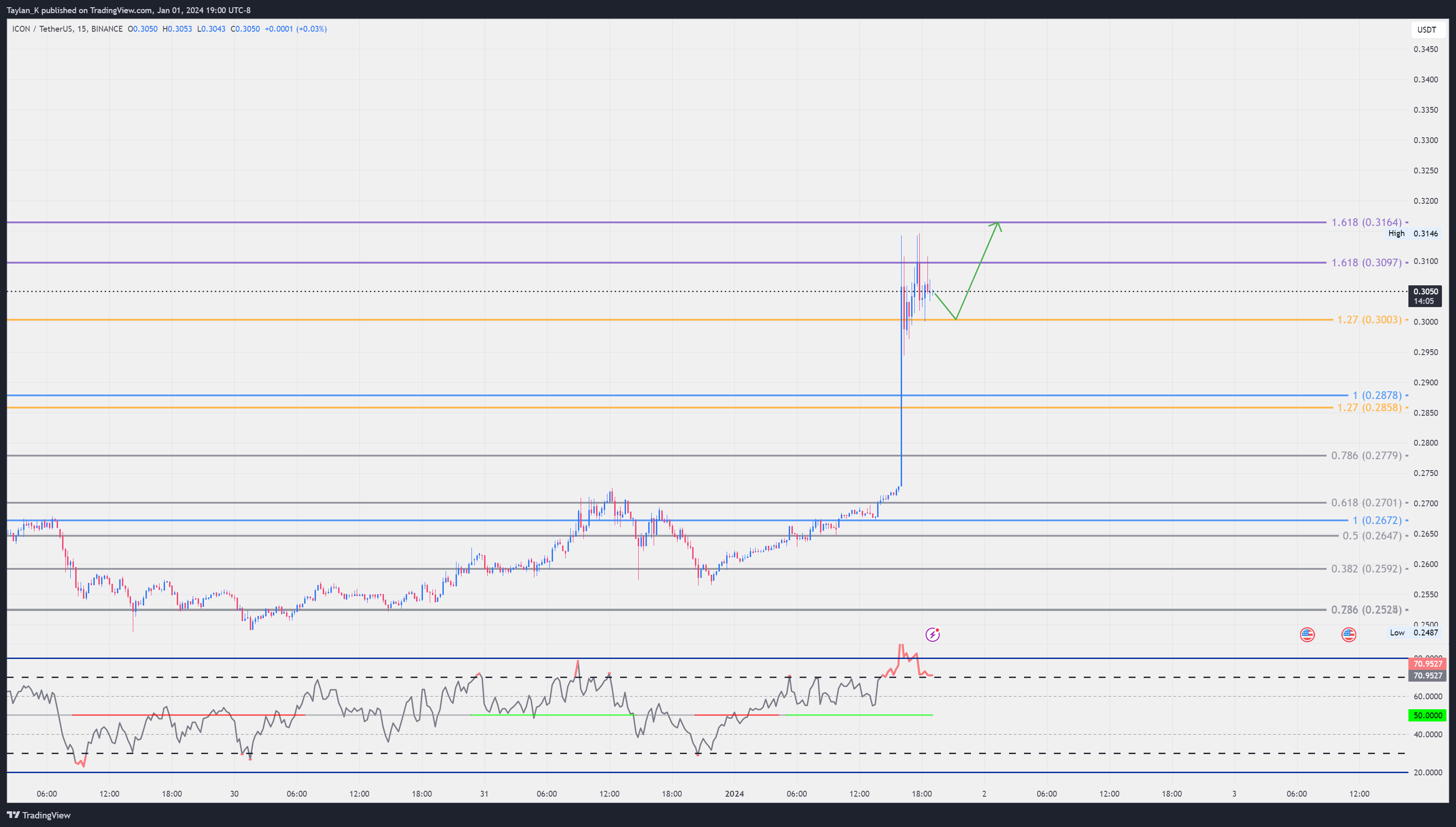 BINANCE:ICXUSDT Chart Image by Taylan_K