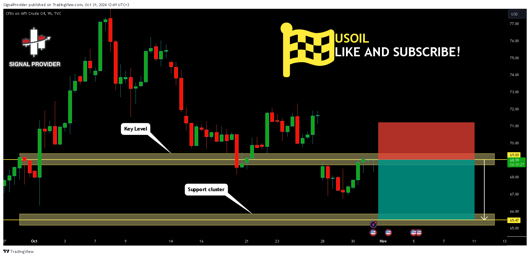 TVC:USOIL Chart Image by SignalProvider