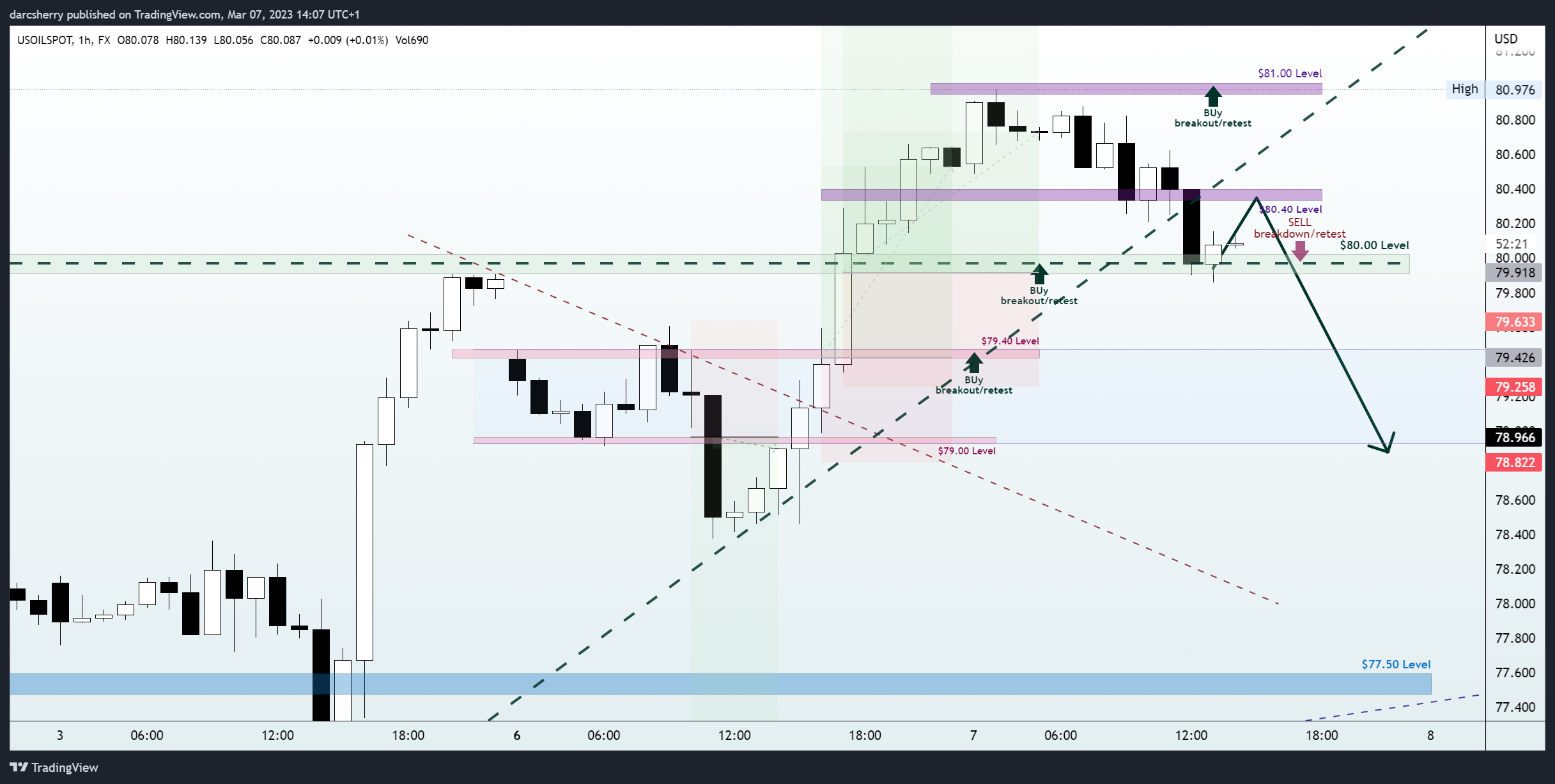 FX:USOILSPOT Chart Image by darcsherry