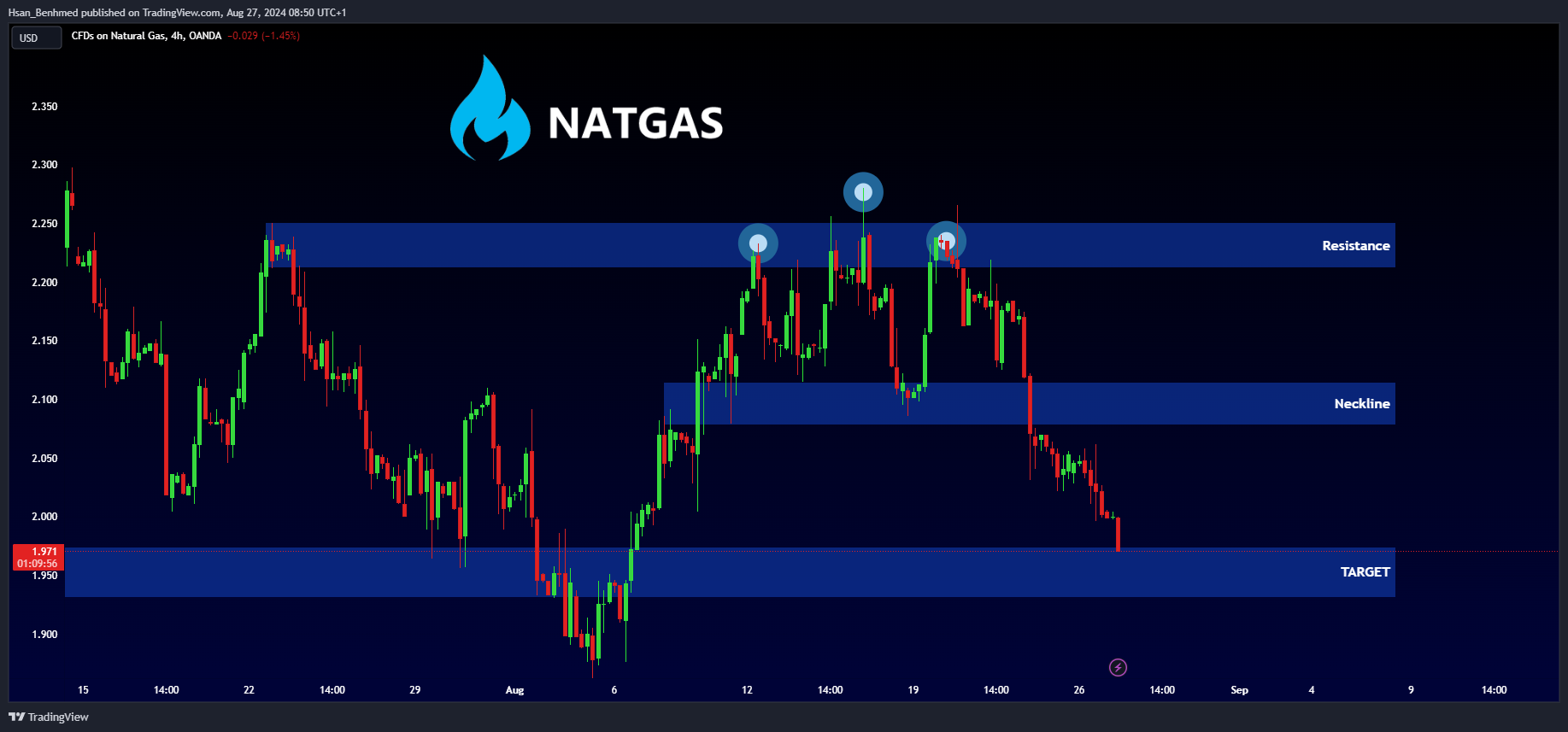 OANDA:NATGASUSD Chart Image by Hsan_Benhmed