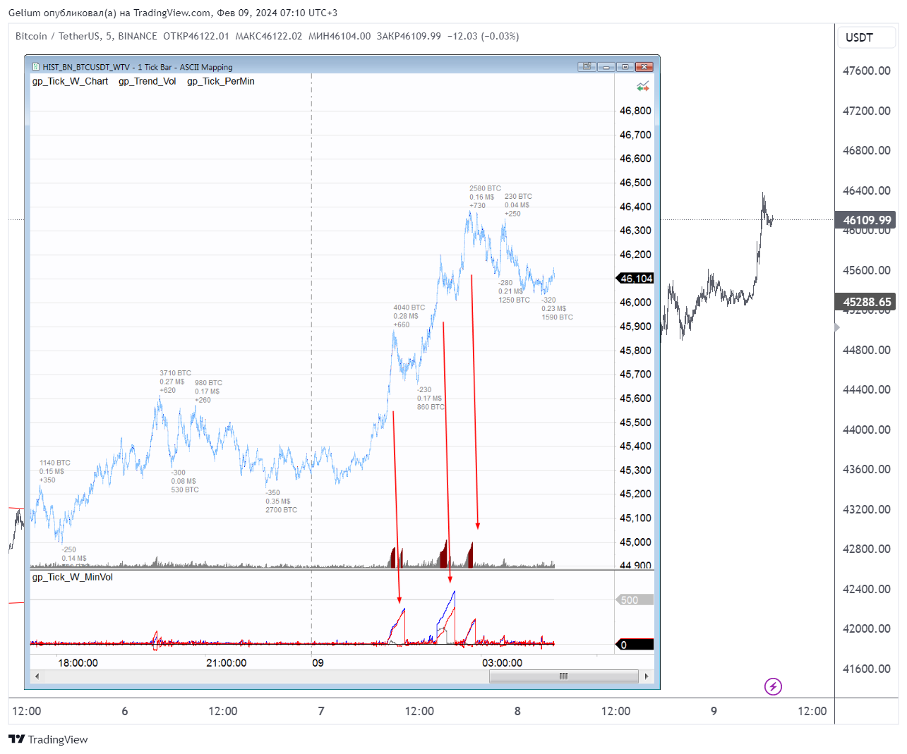 BINANCE:BTCUSDT Chart Image by Gelium