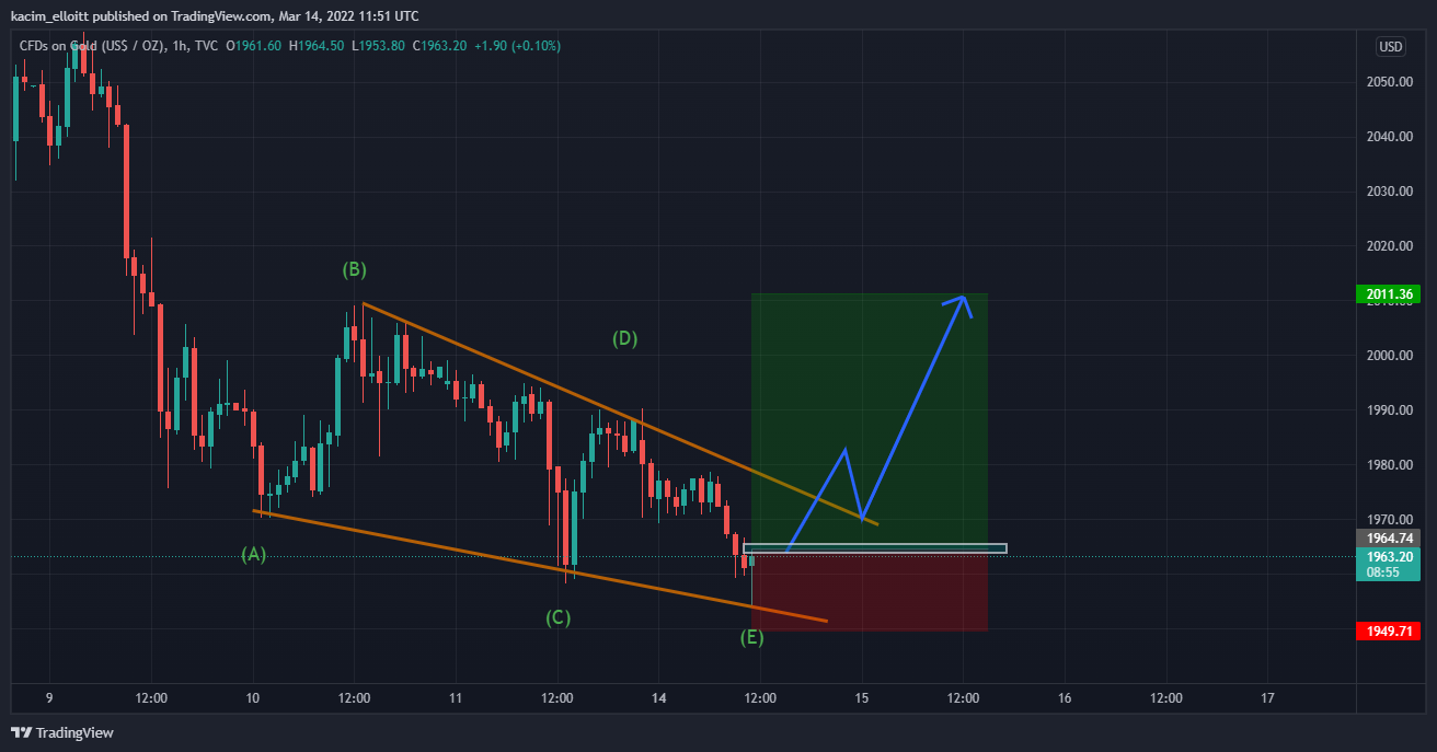TVC:GOLD Chart Image by kacim_elloitt