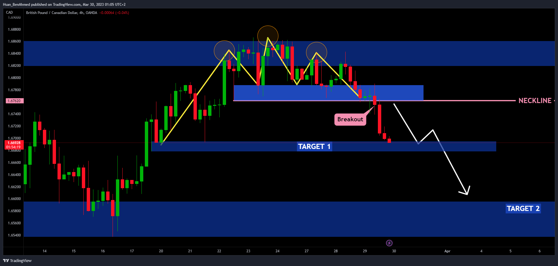 OANDA:GBPCAD Chart Image by Hsan_BenAhmed