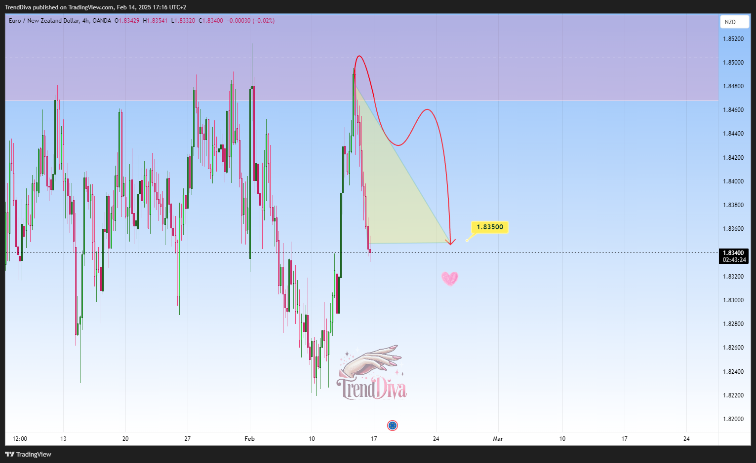 OANDA:EURNZD Chart Image by TrendDiva