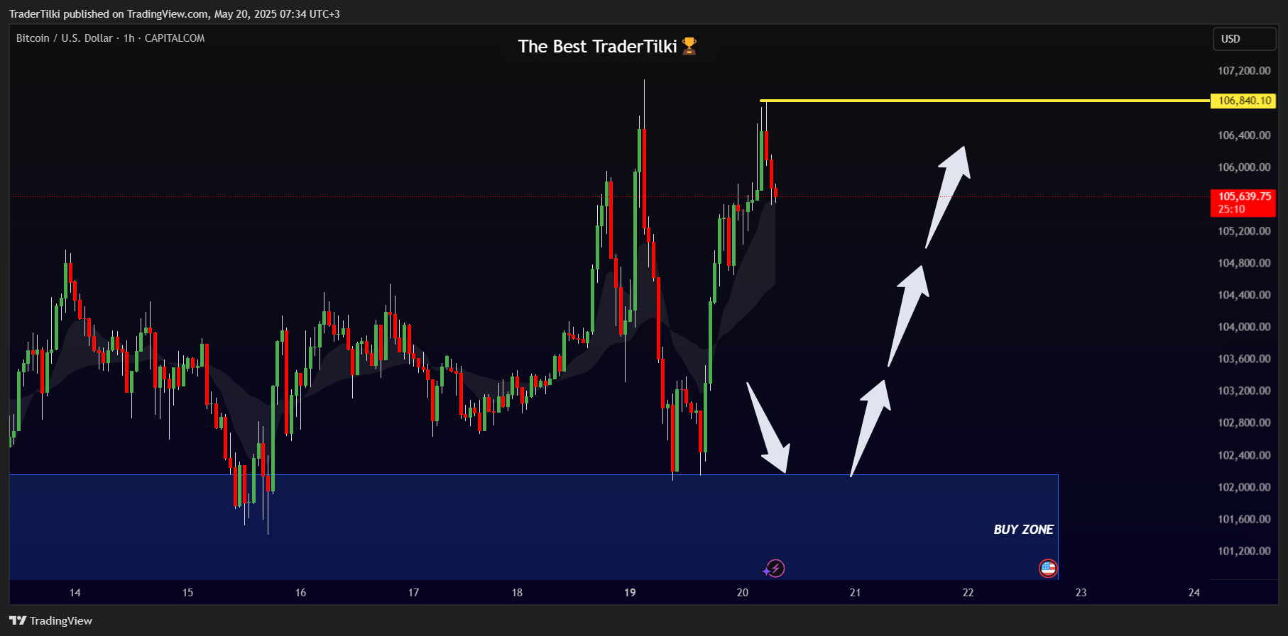 CAPITALCOM:BTCUSD Chart Image by TraderTilki