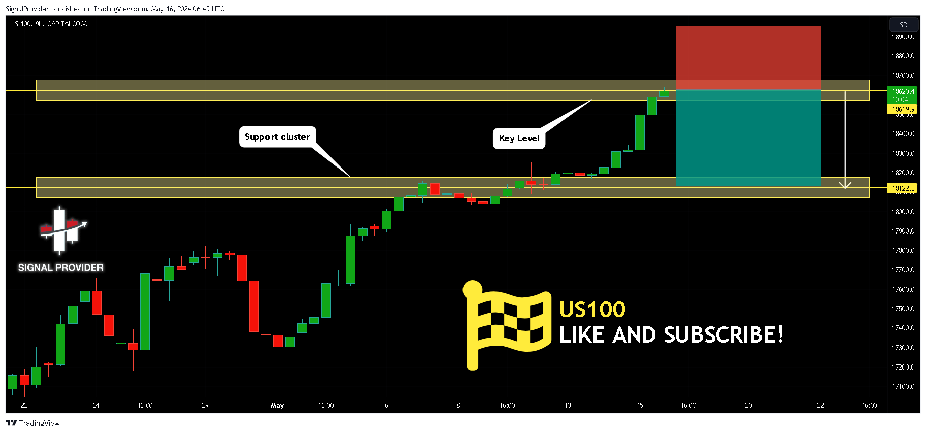 CAPITALCOM:US100 Chart Image by SignalProvider
