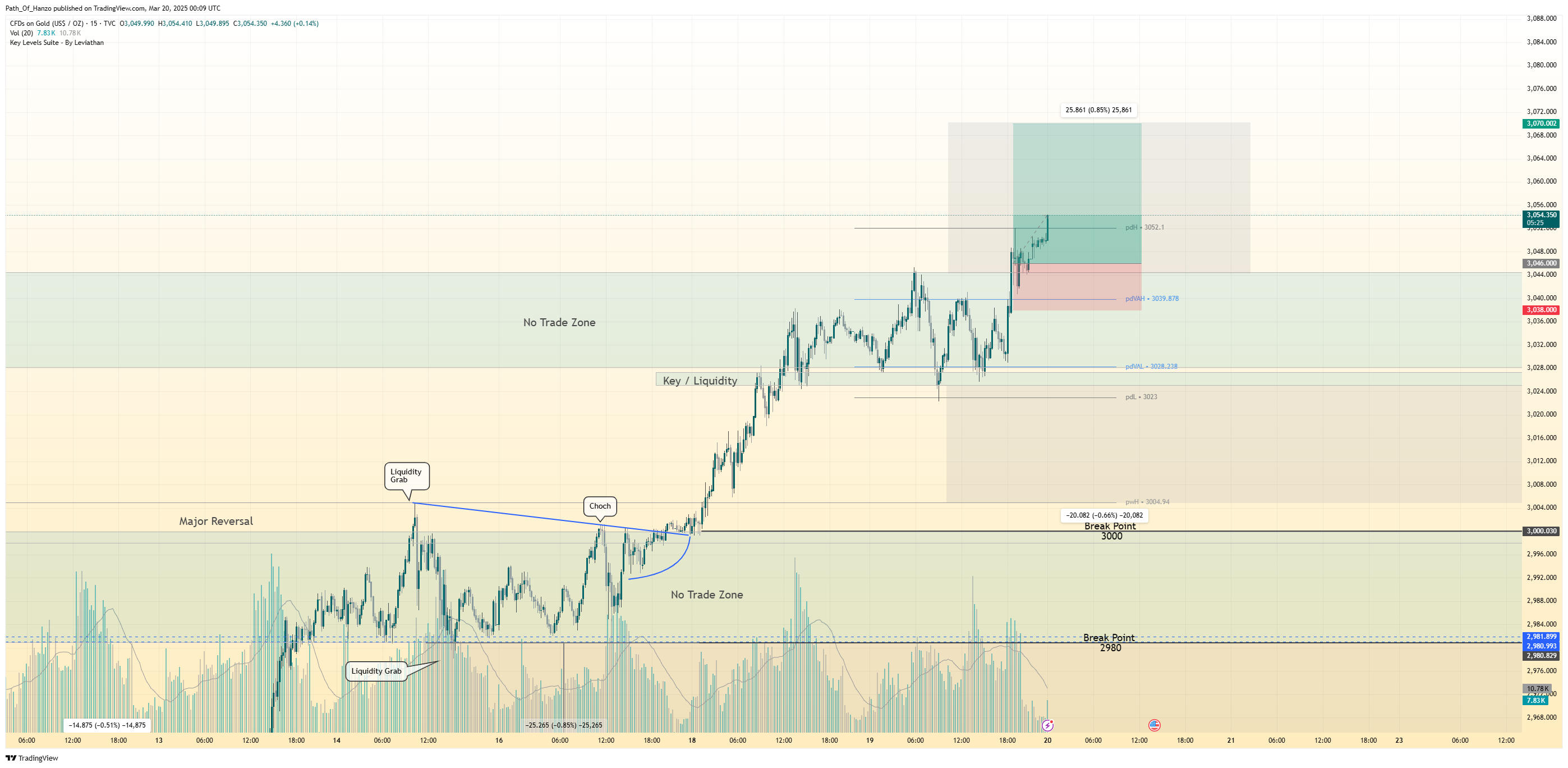 TVC:GOLD Chart Image by Path_Of_Hanzo