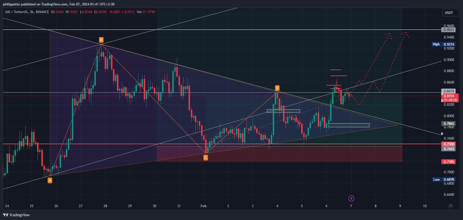 BINANCE:XAIUSDT Chart Image by Aleks_Great