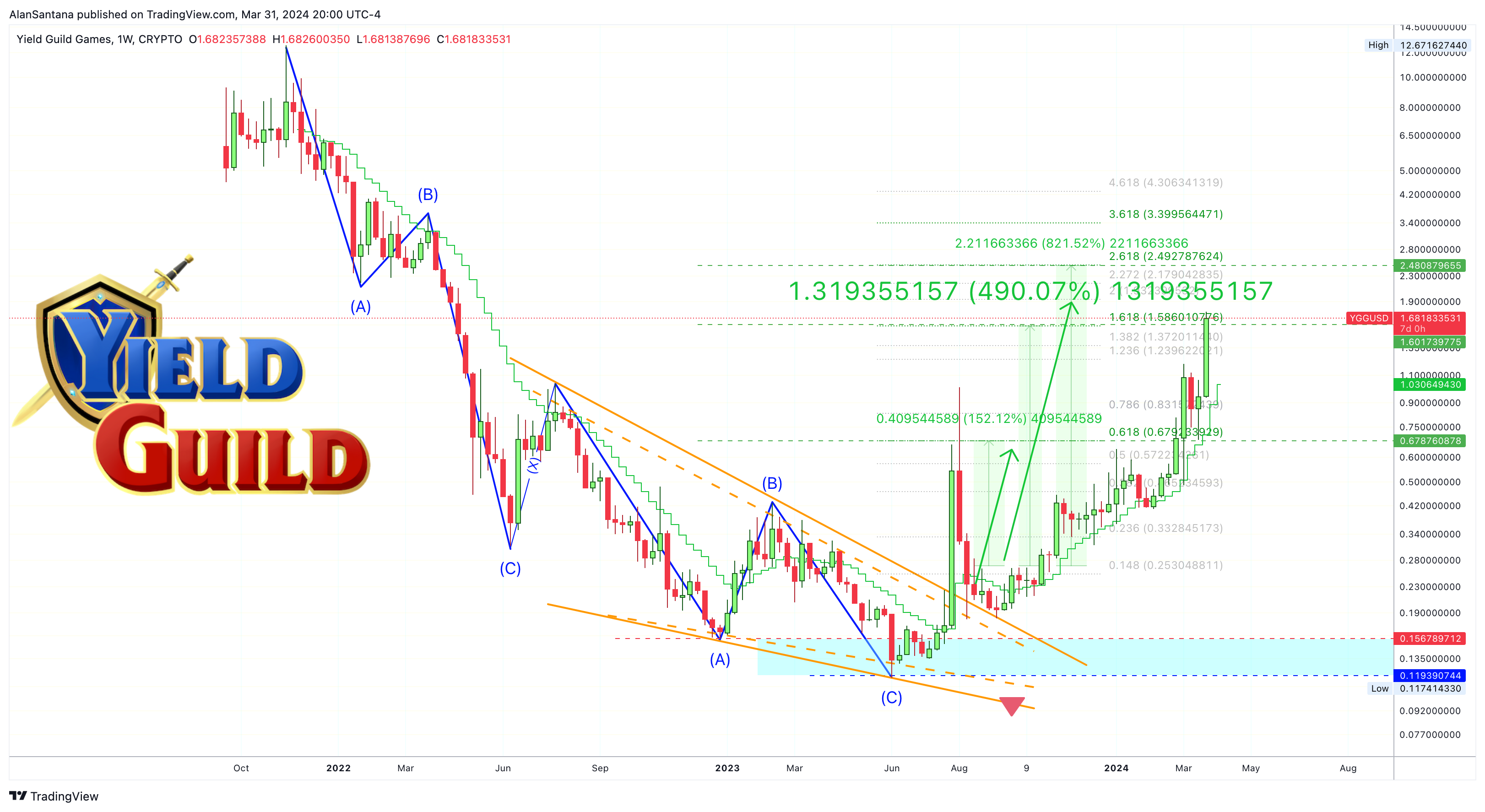 CRYPTO:YGGUSD Chart Image by MasterAnanda