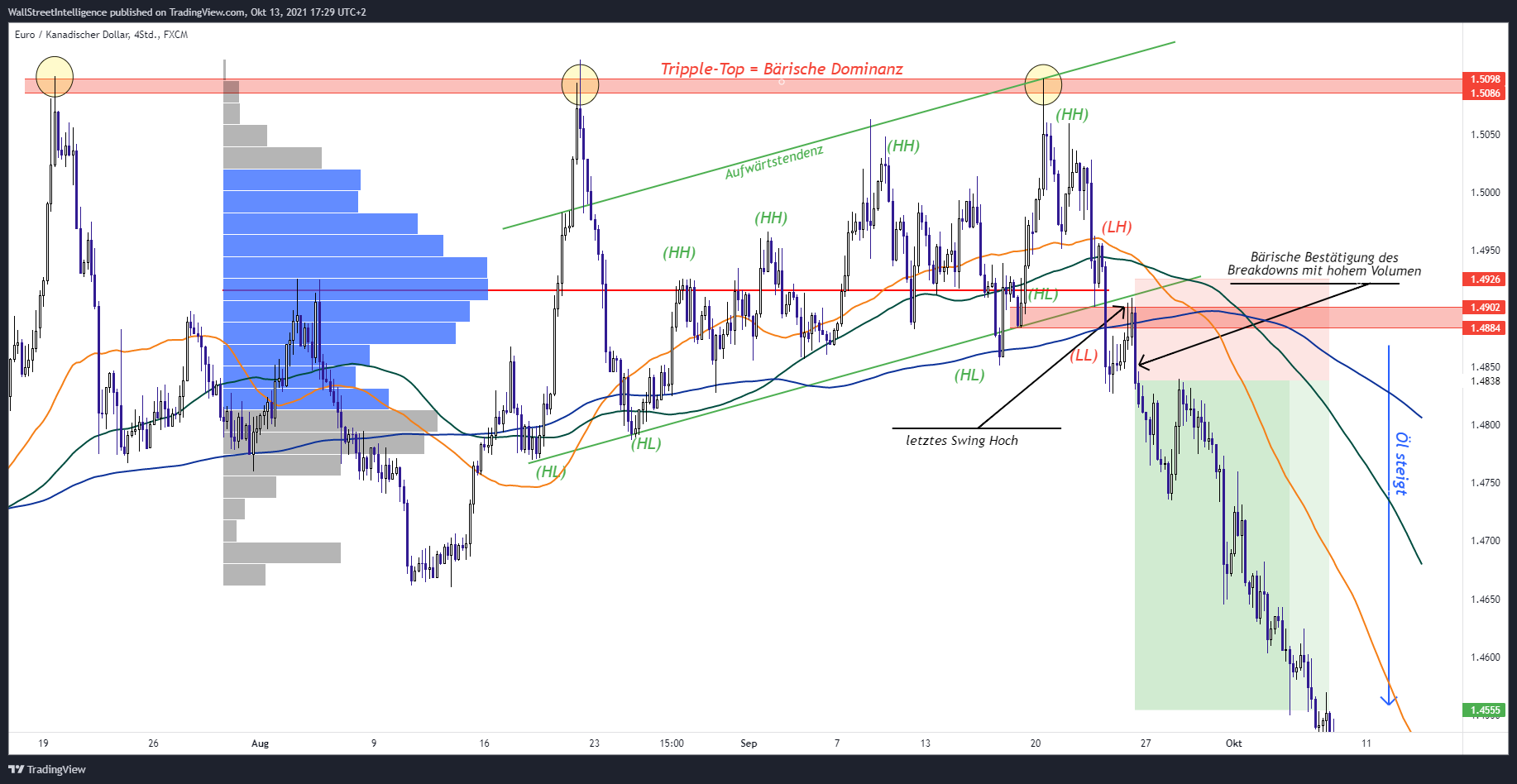 FX:EURCAD Chart Image by WSICapital