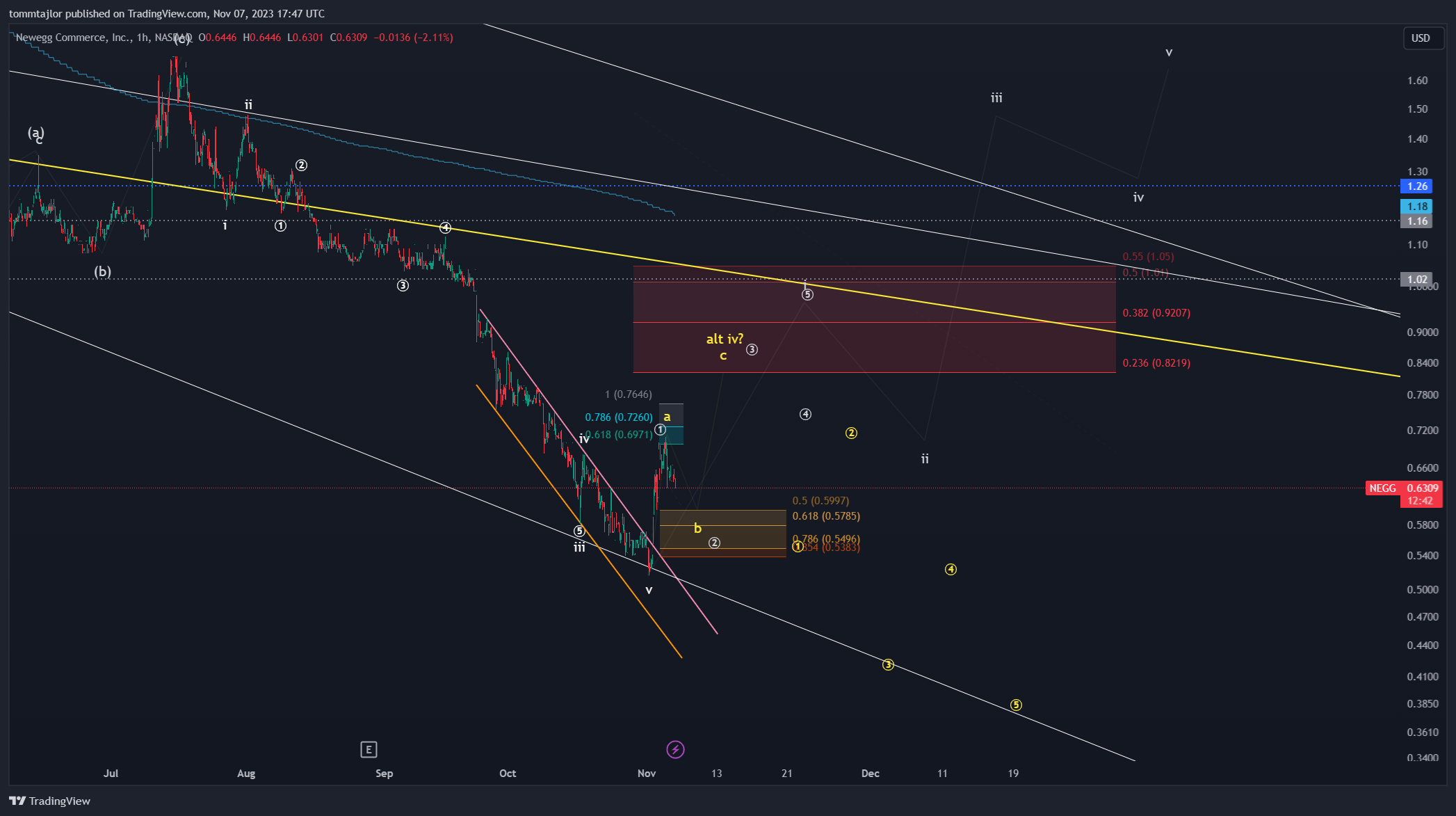 BATS:NEGG Chart Image by tommtajlor