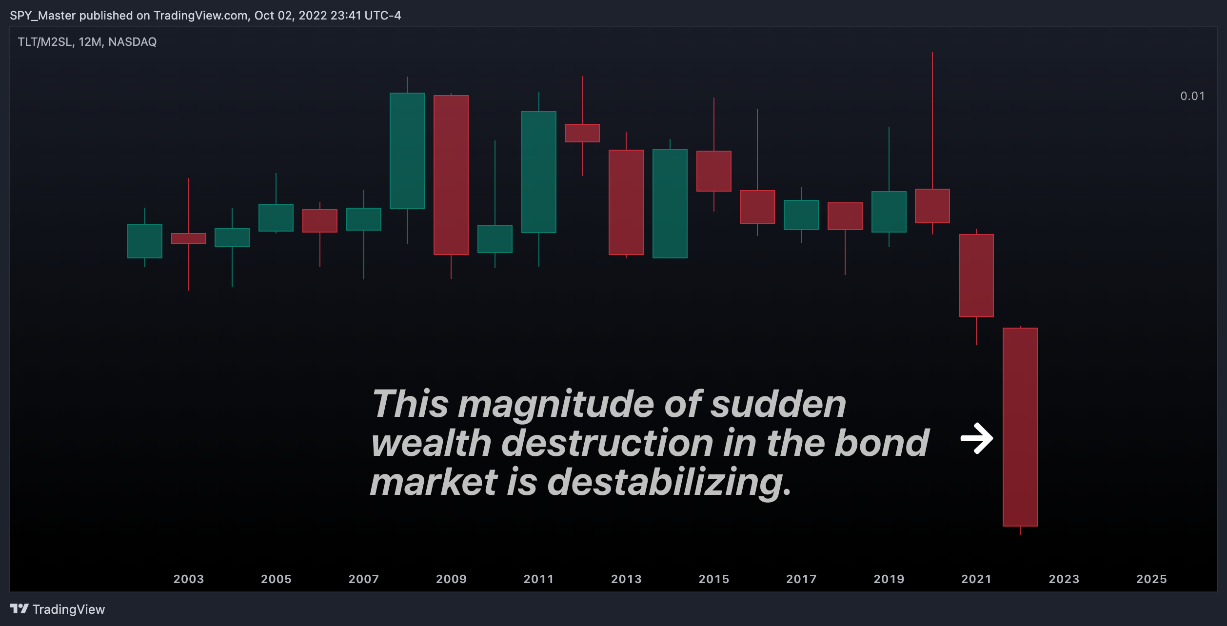 NASDAQ:TLT/FRED:M2SL Chart Image by SpyMasterTrades