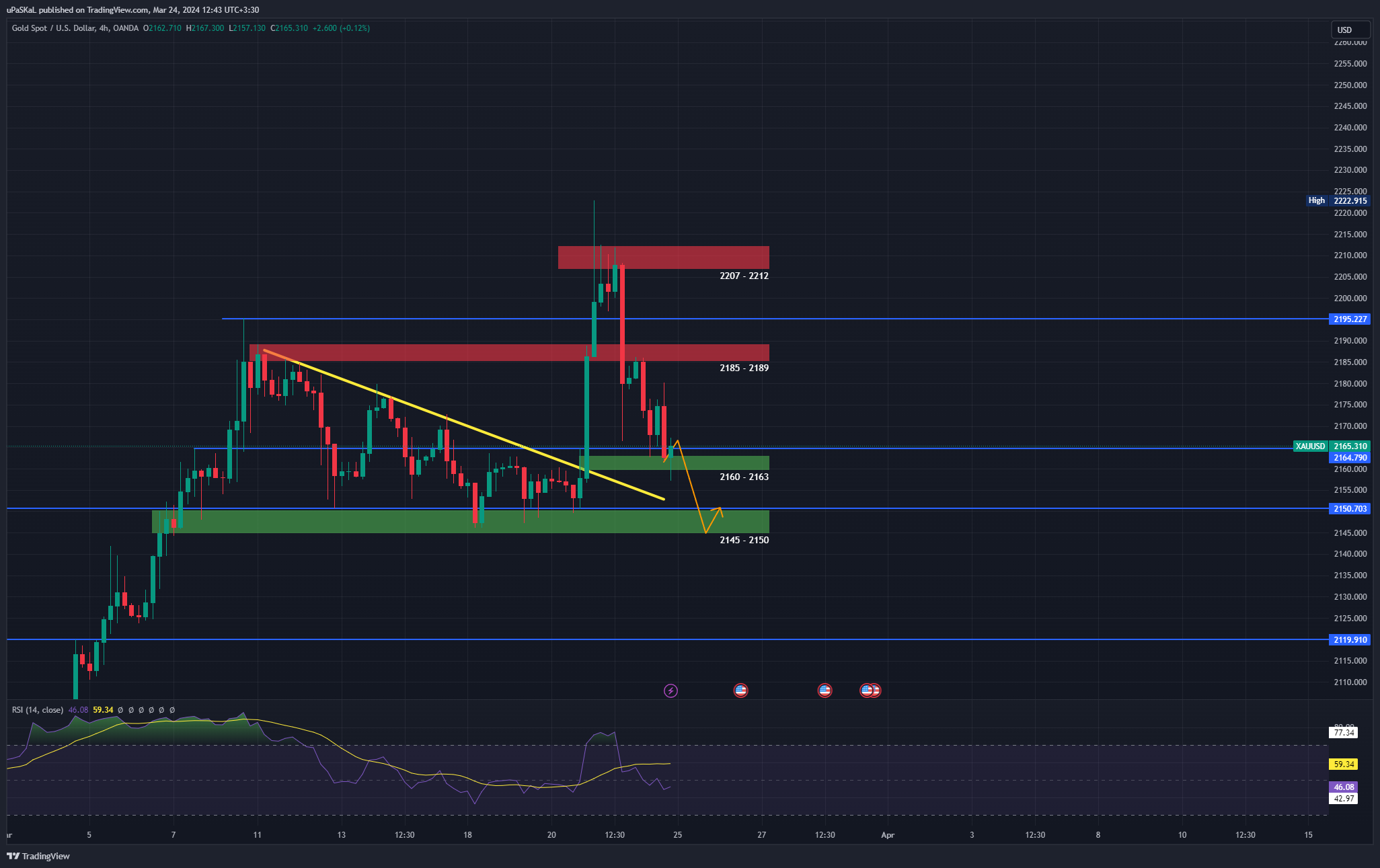 OANDA:XAUUSD Chart Image by uPaSKaL