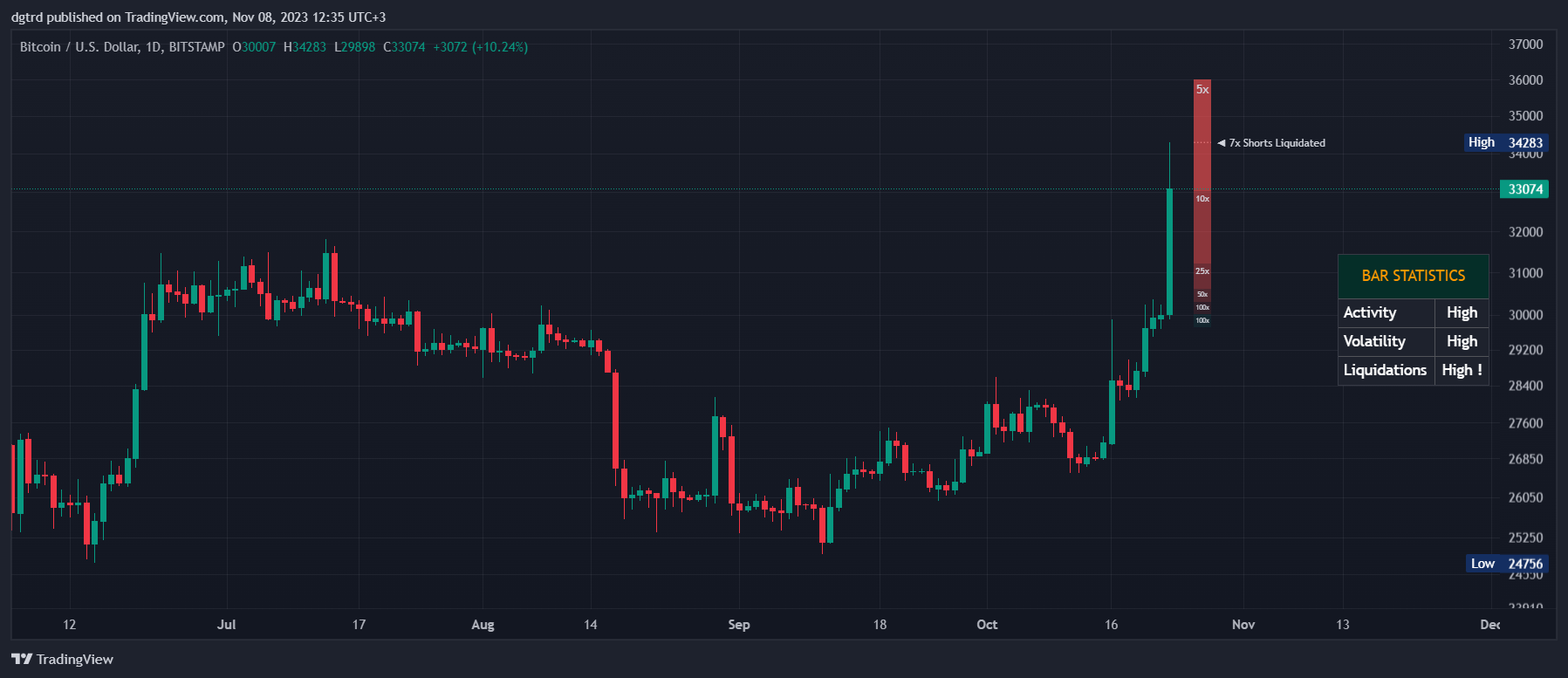 BITSTAMP:BTCUSD Chart Image by dgtrd