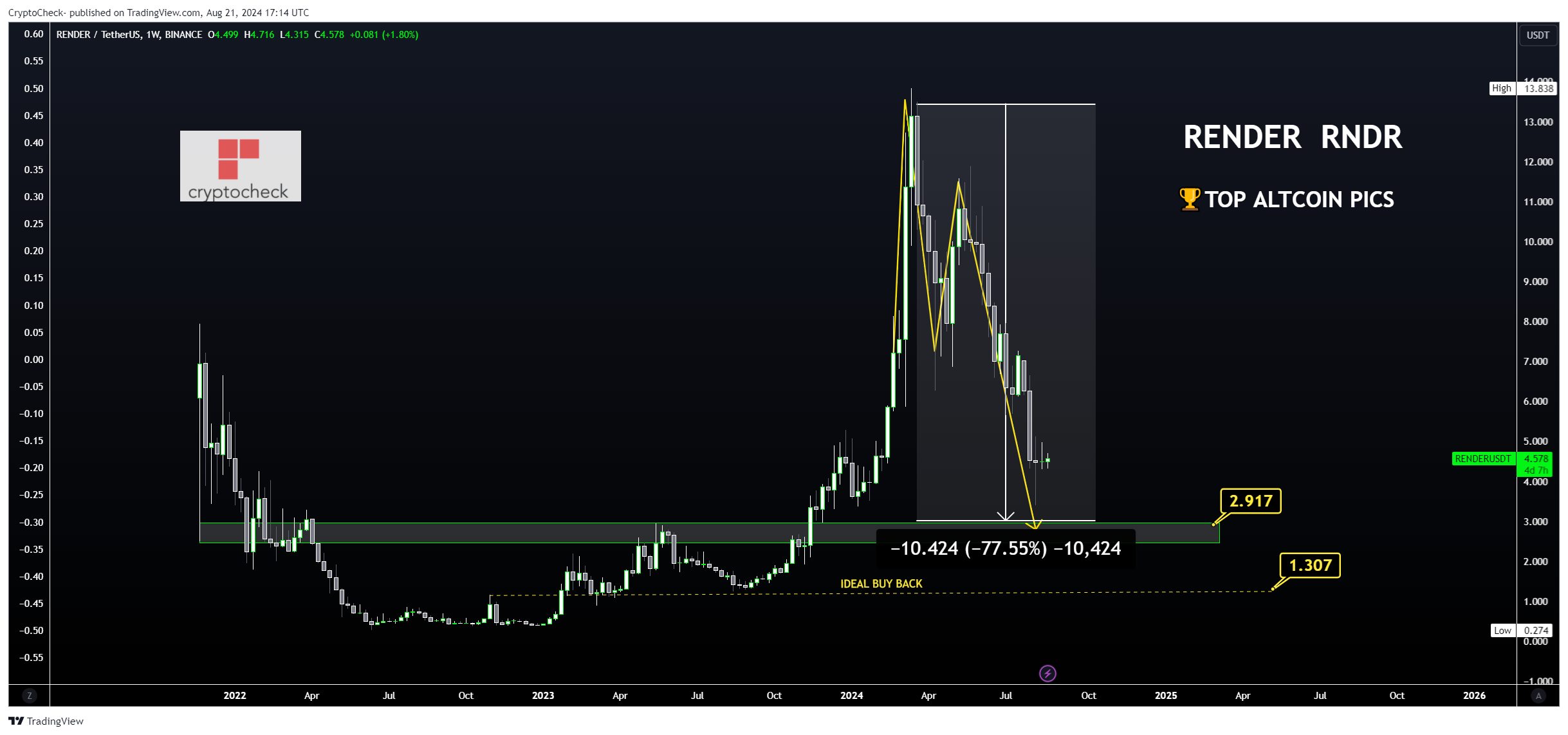 BINANCE:RENDERUSDT Chart Image by Crypto-Check-