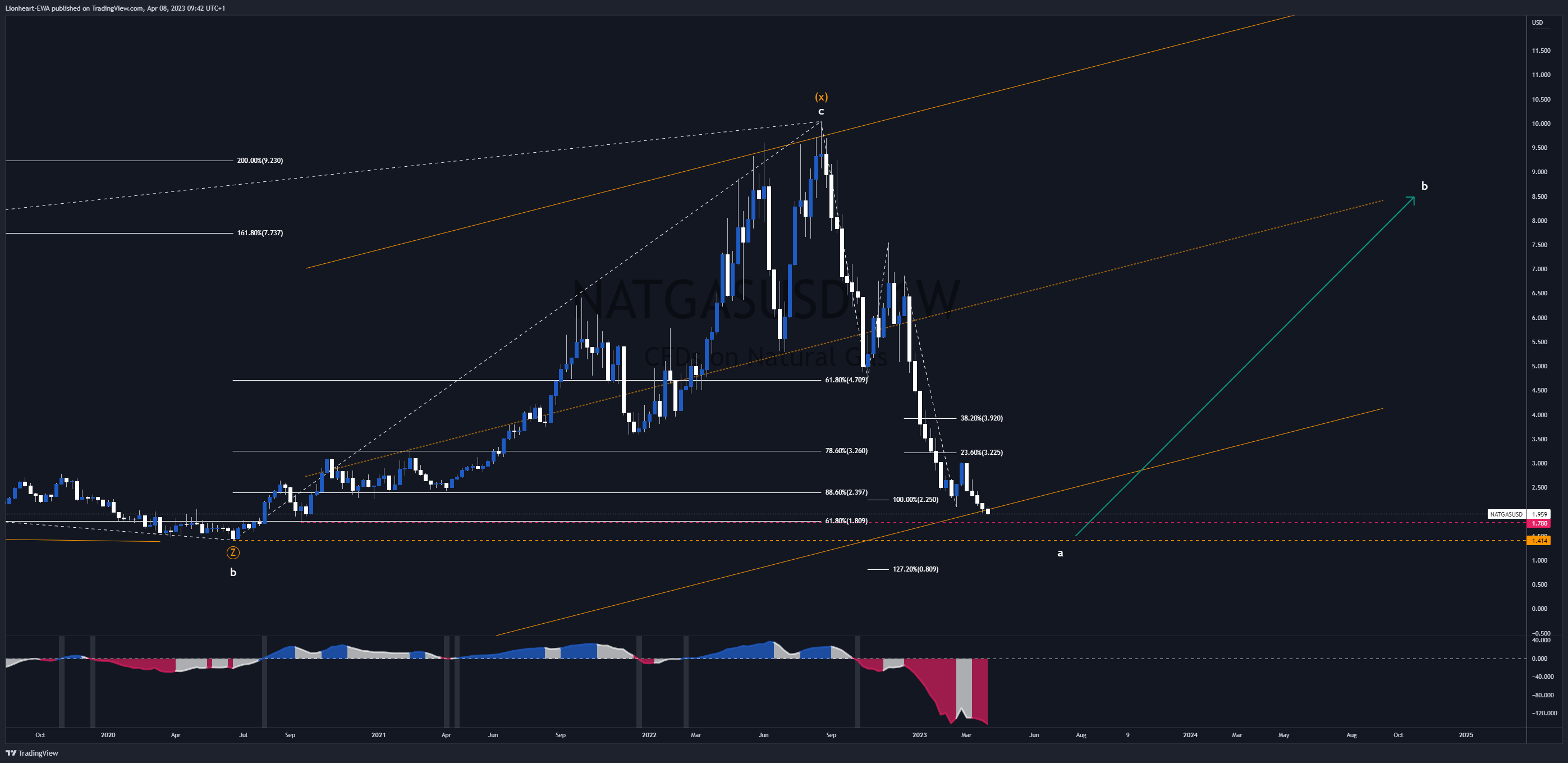 OANDA:NATGASUSD Chart Image by EW4X