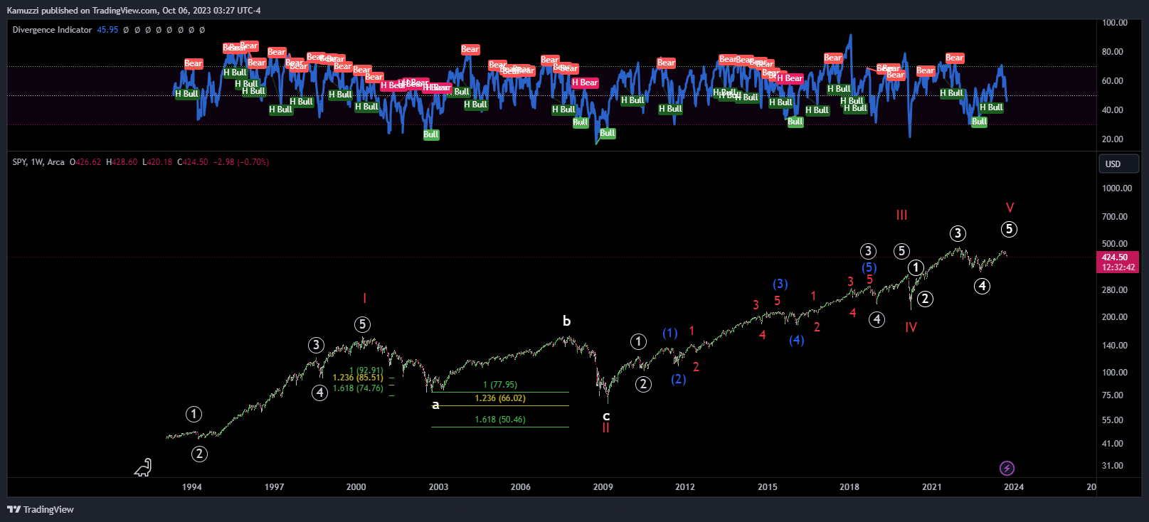 BATS:SPY Chart Image by CryptoHolix