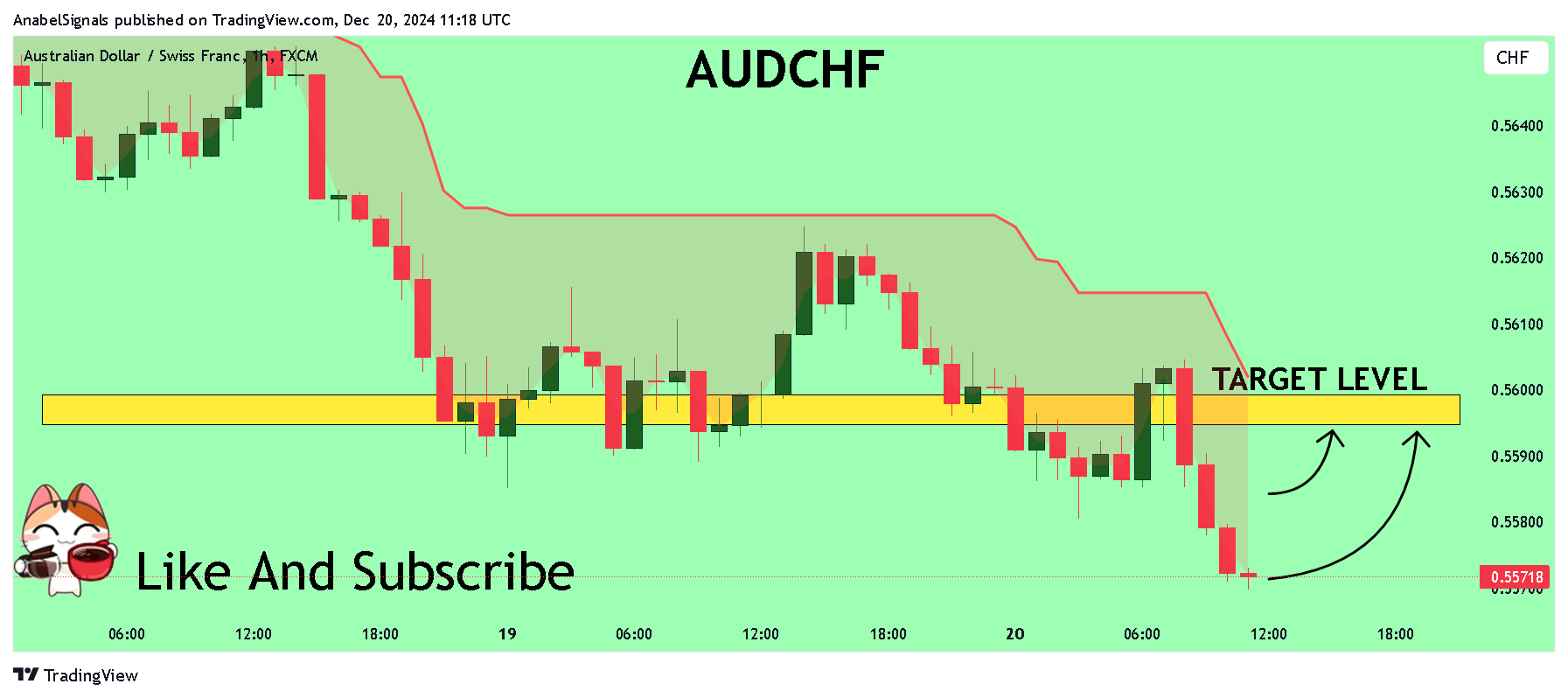 FX:AUDCHF Chart Image by AnabelSignals
