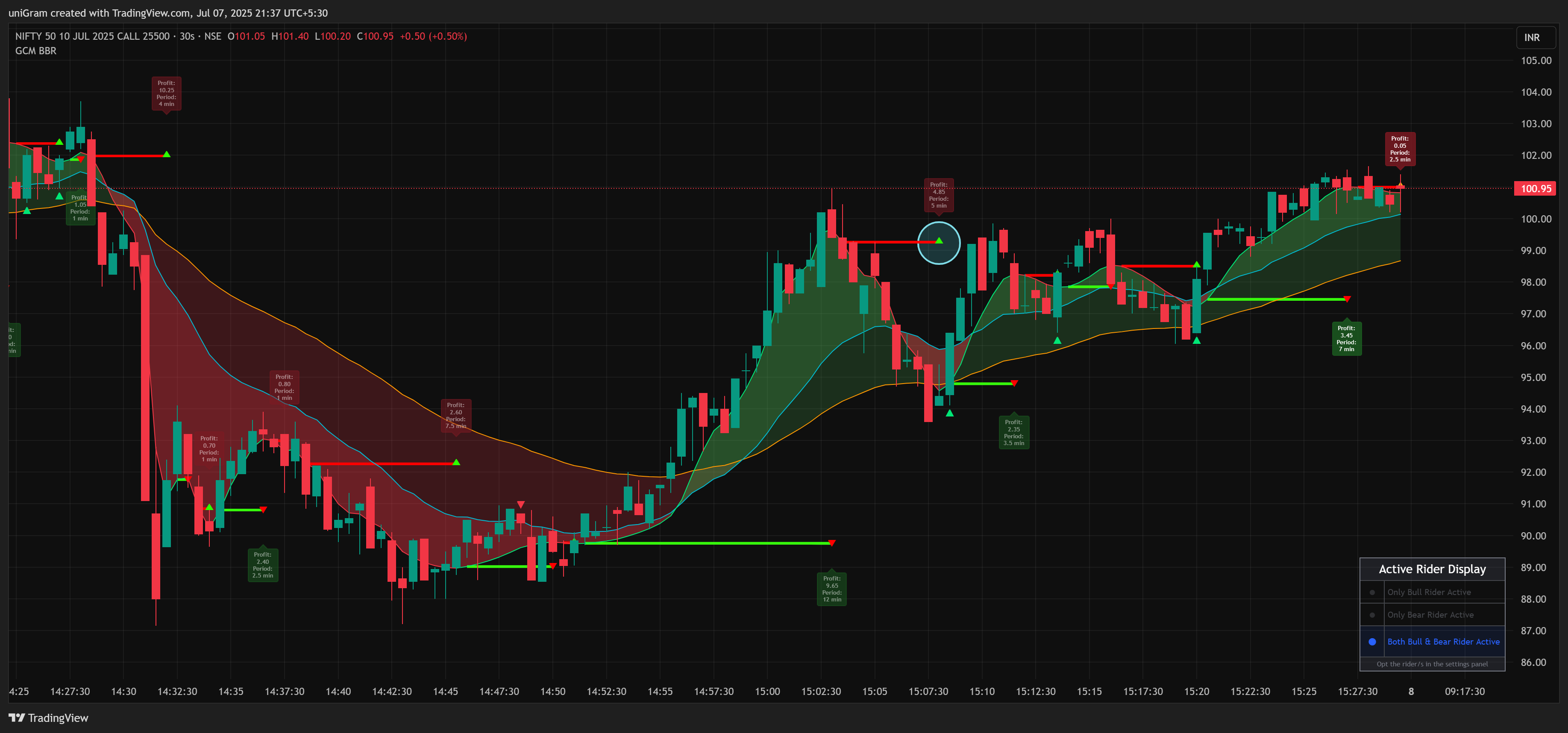 NSE:NIFTY250710C25500 Chart Image by uniGram