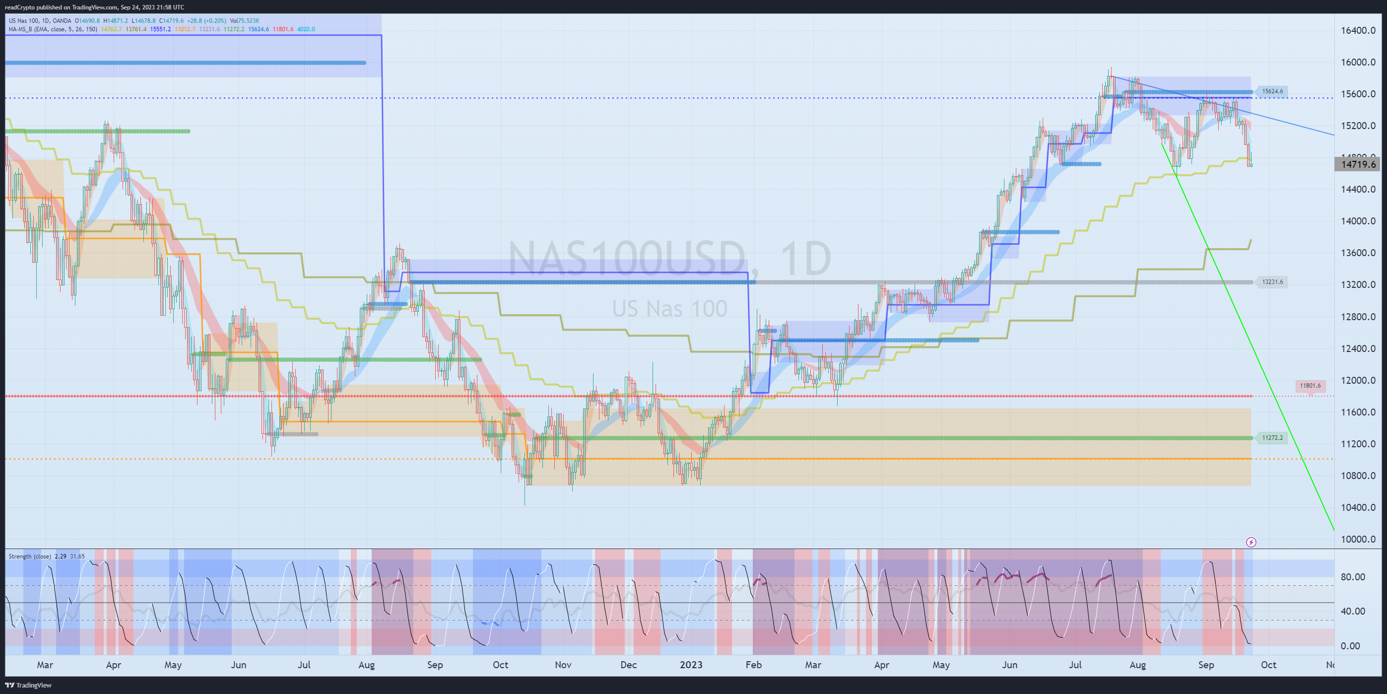 OANDA:NAS100USD Chart Image by readCrypto