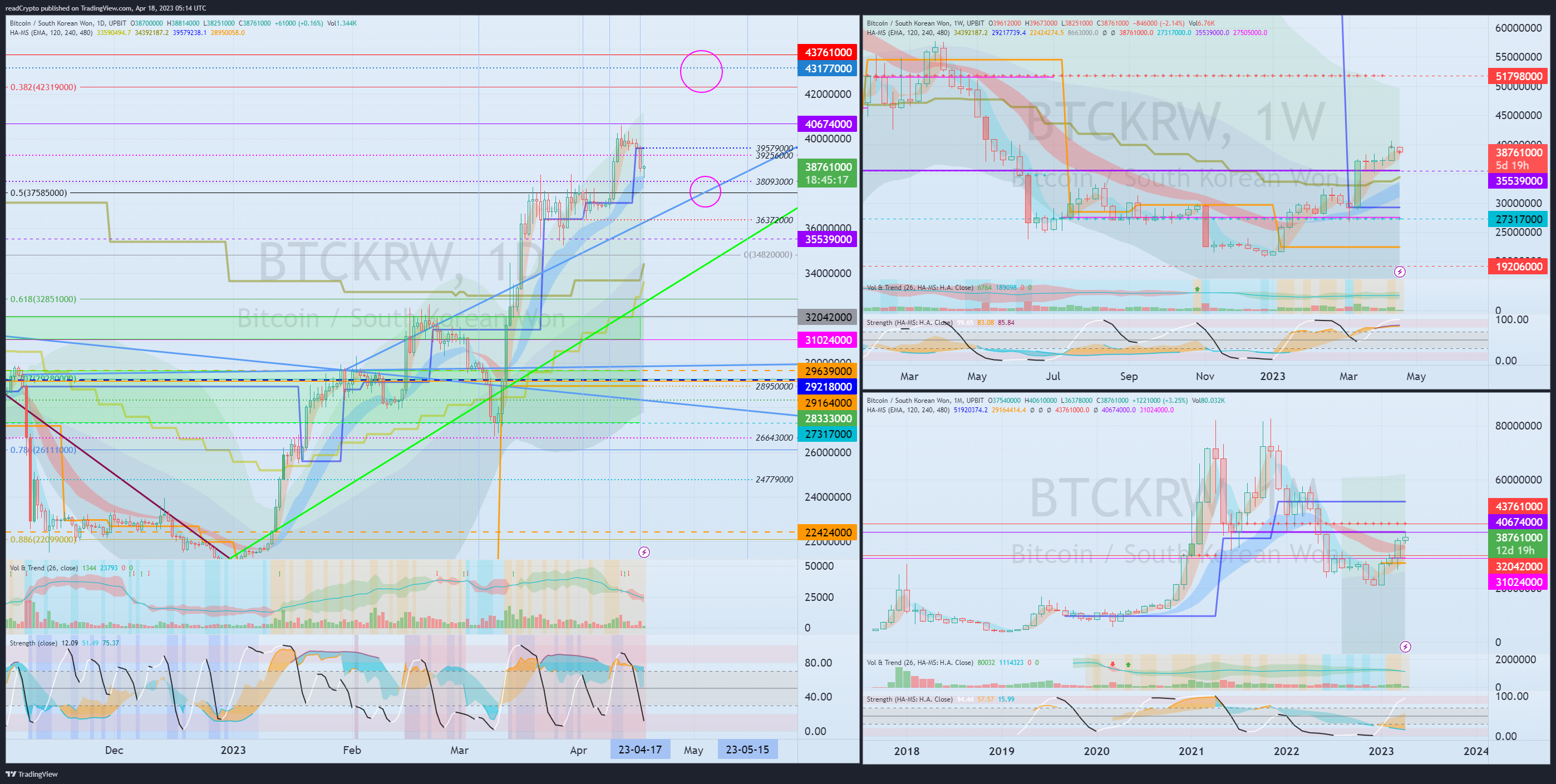 UPBIT:BTCKRW Chart Image by readCrypto